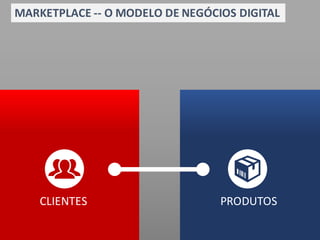 CLIENTES PRODUTOS
MARKETPLACE	-- O	MODELO	DE	NEGÓCIOS	DIGITAL
 