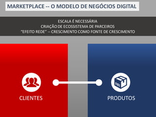 CLIENTES PRODUTOS
MARKETPLACE	-- O	MODELO	DE	NEGÓCIOS	DIGITAL
ESCALA	É	NECESSÁRIA
CRIAÇÃO	DE	ECOSSISTEMA	DE	PARCEIROS
“EFEITO	REDE”	-- CRESCIMENTO	COMO	FONTE	DE	CRESCIMENTO
 