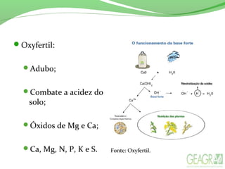 Oxyfertil:
Adubo;
Combate a acidez do
solo;
Óxidos de Mg e Ca;
Ca, Mg, N, P, K e S. Fonte: Oxyfertil.
 