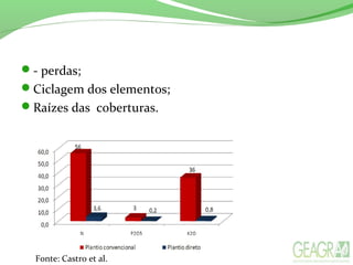 - perdas;
Ciclagem dos elementos;
Raízes das coberturas.
Fonte: Castro et al.
 