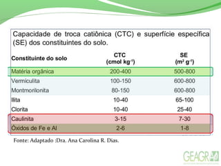 Fonte: Adaptado :Dra. Ana Carolina R. Dias.
 