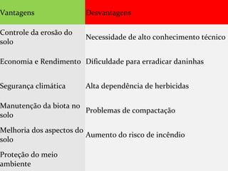 Vantagens Desvantagens
Controle da erosão do
solo
Necessidade de alto conhecimento técnico
Economia e Rendimento Dificuldade para erradicar daninhas
Segurança climática Alta dependência de herbicidas
Manutenção da biota no
solo
Problemas de compactação
Melhoria dos aspectos do
solo
Aumento do risco de incêndio
Proteção do meio
ambiente
 