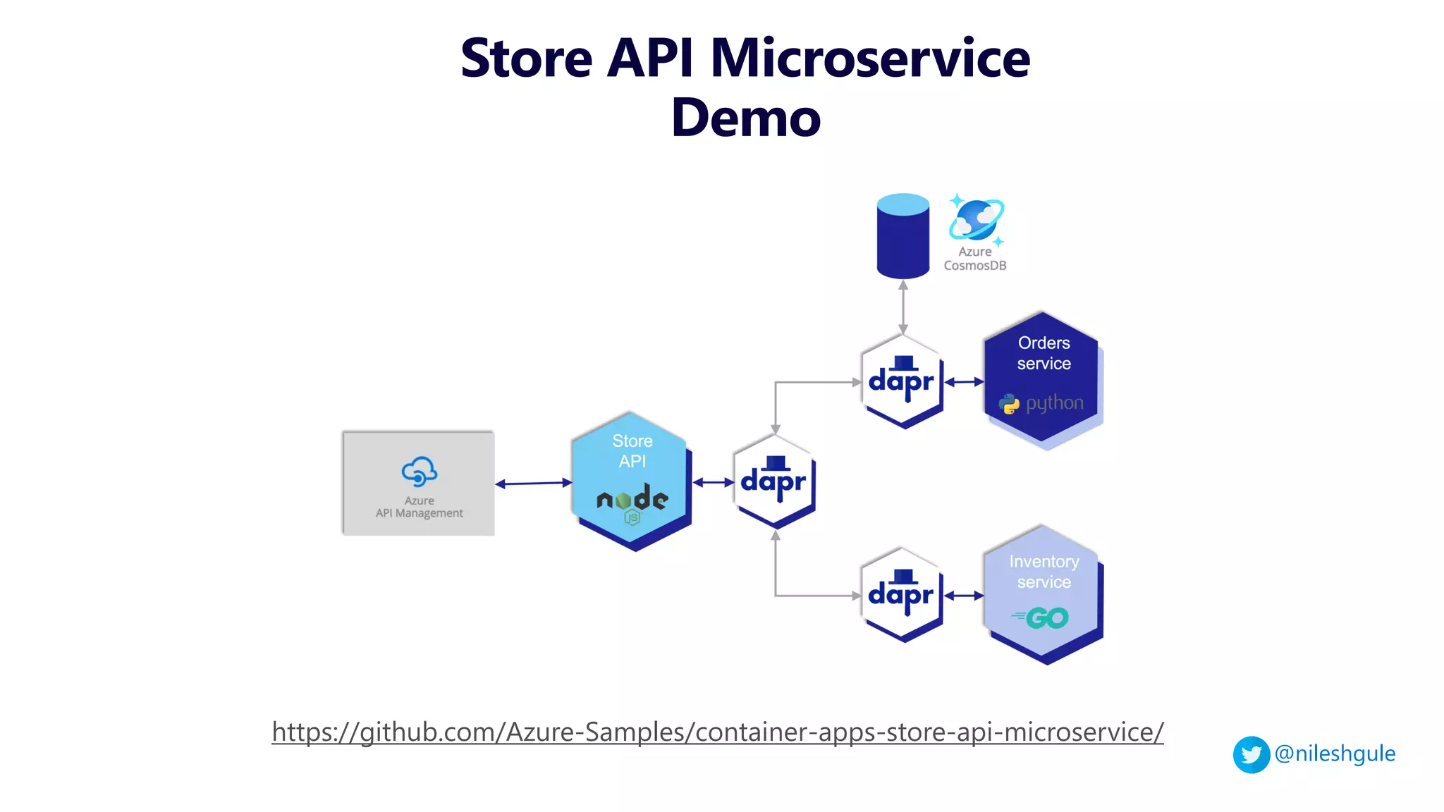 @nileshgule
Store API Microservice
Demo
https://github.com/Azure-Samples/container-apps-store-api-microservice/
 