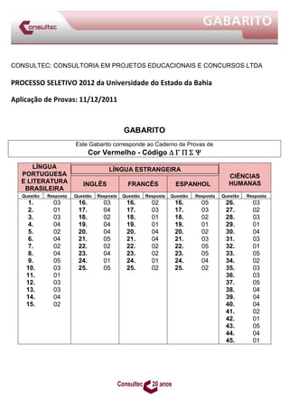 CONSULTEC: CONSULTORIA EM PROJETOS EDUCACIONAIS E CONCURSOS LTDA

PROCESSO SELETIVO 2012 da Universidade do Estado da Bahia

Aplicação de Provas: 11/12/2011


                                             GABARITO
                        Este Gabarito corresponde ao Caderno de Provas de
                               Cor Vermelho - Código 
       LÍNGUA                         LÍNGUA ESTRANGEIRA
   PORTUGUESA                                                                            CIÊNCIAS
   E LITERATURA            INGLÊS              FRANCÊS              ESPANHOL             HUMANAS
    BRASILEIRA
   Questão   Resposta   Questão   Resposta   Questão   Resposta   Questão   Resposta   Questão   Resposta
     1.        03        16.        03        16.        02        16.        05        26.        03
     2.        01        17.        04        17.        03        17.        03        27.        02
     3.        03        18.        02        18.        01        18.        02        28.        03
     4.        04        19.        04        19.        01        19.        01        29.        01
     5.        02        20.        04        20.        04        20.        02        30.        04
     6.        04        21.        05        21.        04        21.        03        31.        03
     7.        02        22.        02        22.        02        22.        05        32.        01
     8.        04        23.        04        23.        02        23.        05        33.        05
     9.        05        24.        01        24.        01        24.        04        34.        02
    10.        03        25.        05        25.        02        25.        02        35.        03
    11.        01                                                                       36.        03
    12.        03                                                                       37.        05
    13.        03                                                                       38.        04
    14.        04                                                                       39.        04
    15.        02                                                                       40.        04
                                                                                        41.        02
                                                                                        42.        01
                                                                                        43.        05
                                                                                        44.        04
                                                                                        45.        01
 