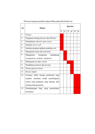 Perincian kegiatan pelatihan dapat dilihat pada tabel berikut ini:
No Materi
Hari Ke
1 2 3 4 5 6
1 Pretest
2 Pengantar tentang Internet dan Website
3 Pemahaman software open source
4 Instalasi server web
5 Instalasi program aplikasi pembuat web
6 Manajemen menu dan sub menu
7 Manajemen komponen pendukung
(components, modules, mambots)
8 Manajemen isi atau content
9 Pendaftaran domain dan hosting
10 Proses upload website
11 Review materi
12 Evaluasi Akhir berupa pemberian tuga
mandiri membuat media pembelajaran
sesuai mata pelajaran yang diampu oleh
masing-masing peserta
13 Pendampingan bagi yang memerlukan
konsultasi
 