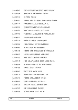 19. A145645 IZZYAN SYAZWANI BINTI ABDUL HALIM
20. A145658 NURADILA BINTI MOHD ADNAN
21. A145716 SHARRY WOON
22. A145742 NURUL HAZLINA BINTI MUHAMMAD NABIN
23. A145744 RAJA MOHD AZLAN BIN RAJA ALI
24. A145781 CAROLYNNA BUYAU ANAK JAMES
25. A145783 NUR SHAFIQAH BINTI BASARUDIN
26. A145791 NADIATUN AMIRAH BINTI AHMAD SAIDI
27. A145797 NAJAA BINTI BAHARIN
28. A145819 NURHANA BINTI MOHD HALIM
29. A145824 NURATHIRAH BINTI KHAIRUDDIN
30. A145905 SITI NAZIHA BINTI MD JAKI
31. A146013 NURUL AIMI RAIHANA BINTI MUDZAKIR
32. A146033 UMMU AMIRAH BINTI MUHAMAD
33. A145652 NUR HIDAYAH BINTI HAMDAN
34. A145843 NUR AIDASYAKIRAH BINTI MOHD TAHIR
35. A145844 SITI NOR HASMANI BINTI MUHAMED
36. A145856 FAZIRA BINTI FIRDAUS
37. A145865 JOCEPHINE ANAK JONIP
38. A145870 NOORHIDAYAH BINTI CHE LAH
39. A146098 NURUL ATIKAH BINTI YAHYA
40. A146100 FATIN NADHIRAH BINTI AJIS
41. A145630 NASUHA NADIRA BT MD NIZAM
42. A145653 SITI AISHAH BINTI TAHRIN
43. A145886 NUR HIDAYAH BINTI HALIMI
Bil. Perkara Tindakan
 