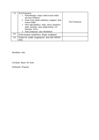 7.0 Post Pemasaran
1. Perkembangan sangat terhad kerana belum
ada surat kelulusan.
2. Gerak kerja adalah melakukan pungutan dana
semasa kuliah.
3. Masa diperuntukkan untuk selesai menelefon
untuk memohon dana adalah khamis (18
Disember 2014).
4. Surat perlepasan cukai (Bendahari)
Post Pemasaran
8.0 Ketua program menjelaskan dengan penginapan
9.0 Setakat ini, jumlah pengumpulan dana ialah RM200
lebih.
Disediakan oleh,
Carolynna Buyau Ak James
(Setiausaha Program)
 