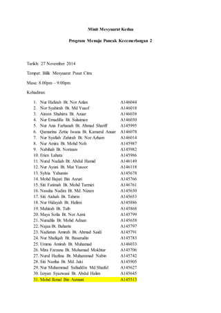Minit Mesyuarat Kedua
Program Menuju Puncak Kecemerlangan 2
Tarikh: 27 November 2014
Tempat: Bilik Mesyuarat Pusat Citra
Masa: 8.00pm – 9.00pm
Kehadiran:
1. Nur Hafizah Bt. Nor Azlan A146044
2. Nor Syahirah Bt. Md Yusof A146018
3. Aireen Shahirra Bt. Azuar A146038
4. Nur Ernadilla Bt. Sulaiman A146030
5. Nur Anis Farhanah Bt. Ahmad Shariff A145995
6. Qamarina Zettie Iwana Bt. Kamarul Anuar A146078
7. Nur Syafiah Zahirah Bt. Nor Azham A146014
8. Nur Amira Bt. Mohd Noh A145987
9. Nabihah Bt. Norizam A145982
10. Erien Lahata A145986
11. Nurul Nadiah Bt. Abdul Hamid A146149
12. Nur Ayuni Bt. Mat Yusoor A146118
13. Sylvia Yahumin A145678
14. Mohd Bajuri Bin Asruri A145766
15. Siti Fatimah Bt. Mohd Tarmizi A146761
16. Nasuha Nadira Bt. Md. Nizam A145630
17. Siti Aishah Bt. Tahirin A145653
18. Nur Hidayah Bt. Halimi A145886
19. Mahirah Bt. Taib A145868
20. Maya Sofia Bt. Nor Azmi A145799
21. Nuradila Bt. Mohd Adnan A145658
22. Najaa Bt. Baharin A145797
23. Nadiatun Amirah Bt. Ahmad Saidi A145791
24. Nur Shafiqah Bt. Basarudin A145783
25. Ummu Amirah Bt. Muhamad A146033
26. Mira Farzana Bt. Mohamad Mokhtar A145706
27. Nurul Hazlina Bt. Muhammad Nabin A145742
28. Siti Naziha Bt. Md. Jaki A145905
29. Nur Muhammad Safiuddin Md Shaiful A145627
30. Izzyan Syazwani Bt. Abdul Halim A145645
31. Mohd Ikmal Bin Asmuni A145513
 