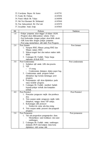 32. Carolynna Buyau Ak James A145781
33. Fazira Bt. Firdaus A145856
34. Nurul Atikah Bt. Yahya A146098
35. Siti Nor Hasmani Bt. Mohamed A145844
36. Nur Aidasyakirah Bt. Che Lah A145870
37. Jocephine Anak Jonip A145865
Bil. Perkara Tindakan
1.0 - Pelajar jemputan akan tinggal di dalam UKM.
- Program akan dilaksanakan selama 2 hari.
- Sesi berkenalan dengan pelajar akan lebih akrab.
- AJK kena tidur dengan pelajar jemputan.
- Post yang memerlukan ahli ialah Post Program.
2.0 Post Jamuan
1. Sarapan RM2, Minum petang RM2 dan
Minum malam RM2.
2. Makan tengah hari dan makan malam ialah
RM4.
3. Cadangan Dr. Fazilah: Tanya harga
makanan di Kafe KIZ.
Post Jamuan
3.0 Post Cenderamata
1. Sediakan sijil untuk AJK dan peserta
2. VIP
- 15 orang
- Cenderamata disimpan dalam paper bag.
3. Cenderamata untuk program belum
ditetapkan lagi kerana menunggu post
program.
4. Penyampaian sijil akan dijalankan pada
masa terakhir program.
5. Cadangan Dr. Fazilah: memberi hadiah
kepada pelajar terbaik dan kumpulan
terbaik.
Post cenderamata
4.0 Post Protokol
1. Pencarian pengacara majlis dan pembaca
doa.
2. Teks ucapan untuk pengacara majlis telah
disiapkan, tunggu nama VIP sahaja.
3. Kekurangan ahli protocol
- Setakat ini cuma ada dua orang.
4. Teks ucapan untuk perasmi dan pengarah
program.
Post Protokol
5.0 Post Pemasaran
1. Tak ada pergerakan pengumpulan dana.
- Memerlukan surat kelulusan dan surat
sumbangan.
2. Cadangan Dr. Fazilah: minta sumbangan
daripada DUN dan kutipan dana kena
dijalankan oleh semua ahli.
Post pemasaran
 
