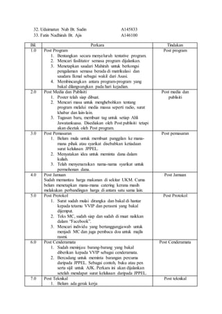 32. Udaimatun Nub Bt. Sudin A145833
33. Fatin Nadhirah Bt. Ajis A146100
Bil. Perkara Tindakan
1.0 Post Program
1. Bentangkan secara menyeluruh tentative program.
2. Mencari fasilitator semasa program dijalankan.
3. Menetapkan saudari Mahirah untuk berkongsi
pengalaman semasa berada di matrikulasi dan
saudara Ikmal sebagai wakil dari Asasi.
4. Membincangkan antara program-program yang
bakal dilangsungkan pada hari kejadian.
Post program
2.0 Post Media dan Publisiti
1. Poster telah siap dibuat.
2. Mencari masa untuk menghebohkan tentang
program melalui media massa seperti radio, surat
khabar dan lain-lain.
3. Tugasan baru, membuat tag untuk setiap Ahli
Jawatankuasa. Disediakan oleh Post publisiti tetapi
akan dicetak oleh Post program.
Post media dan
publisiti
3.0 Post Pemasaran
1. Belum mula untuk membuat panggilan ke mana-
mana pihak atau syarikat disebabkan ketiadaan
surat kelulusan JPPEL.
2. Menyatakan idea untuk meminta dana dalam
kuliah.
3. Telah menyenaraikan nama-nama syarikat untuk
permohonan dana.
Post pemasaran
4.0 Post Jamuan
Sudah memantau harga makanan di sekitar UKM. Cuma
belum menetapkan mana-mana catering kerana masih
melakukan perbandingan harga di antara satu sama lain.
Post Jamuan
5.0 Post Protokol
1. Surat sudah mulai dirangka dan bakal di hantar
kepada tetamu VVIP dan perasmi yang bakal
dijemput.
2. Teks MC, sudah siap dan sudah di muat naikkan
dalam “Facebook”.
3. Mencari individu yang bertanggungjawab untuk
menjadi MC dan juga pembaca doa untuk majlis
rasmi.
Post Protokol
6.0 Post Cenderamata
1. Sudah meninjau barang-barang yang bakal
diberikan kepada VVIP sebagai cenderamata.
2. Bercadang untuk meminta barangan percuma
daripada JPPEL. Sebagai contoh, buku atau pen
serta sijil untuk AJK. Perkara ini akan dijalankan
setelah mendapat surat kelulusan daripada JPPEL.
Post Cenderamata
7.0 Post Teknikal
1. Belum ada gerak kerja
Post teknikal
 