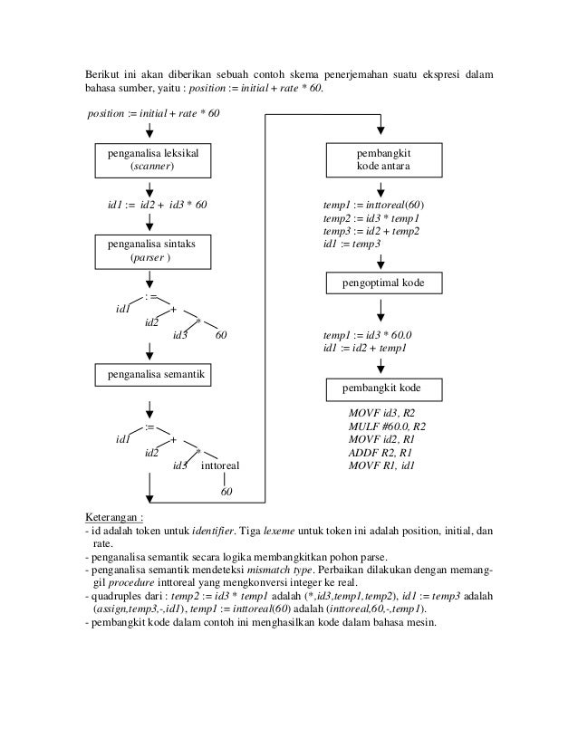 Kumpulan Catatan Teknik Kompilasi