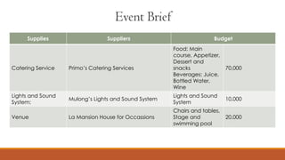 Event Brief
Supplies Suppliers Budget
Catering Service Primo’s Catering Services
Food: Main
course, Appetizer,
Dessert and
snacks
Beverages: Juice,
Bottled Water,
Wine
70,000
Lights and Sound
System:
Mulong’s Lights and Sound System
Lights and Sound
System
10,000
Venue La Mansion House for Occassions
Chairs and tables,
Stage and
swimming pool
20,000
 