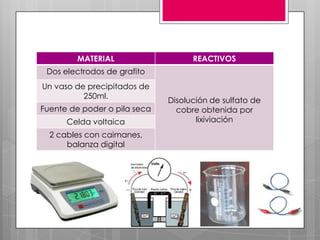 MATERIAL                    REACTIVOS
 Dos electrodos de grafito
Un vaso de precipitados de
          250ml.
                              Disolución de sulfato de
Fuente de poder o pila seca     cobre obtenida por
      Celda voltaica                 lixiviación
  2 cables con caimanes,
      balanza digital
 