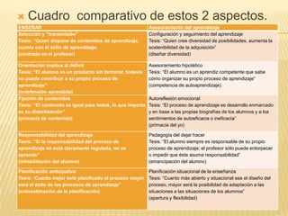    Cuadro comparativo de estos 2 aspectos.
ENSEÑAR                                                    Asesoramiento del aprendizaje
Selección y “transmisión”                                  Configuración y seguimiento del aprendizaje
Tesis: “Quien dispone de contenidos de aprendizaje,        Tesis: “Quien cree diversidad de posibilidades, aumenta la
cuenta con el éxito de aprendizaje.                        sostenibilidad de la adquisición”
(centrado en el profesor)                                  (diseñar diversidad)

Orientación implica al déficit                             Asesoramiento hipotético
Tesis: “El alumno es un producto sin terminar, todavía     Tesis: “El alumno es un aprendiz competente que sabe
no puede contribuir a su propio proceso de                 cómo organizar su propio proceso de aprendizaje”
aprendizaje”                                               (competencia de autoaprendizaje)
(indefensión aprendida)
Fijación de contenidos                                     Autoreflexión emocional
Tesis: “El contenido es igual para todos, lo que importa   Tesis: “El proceso de aprendizaje se desarrollo enmarcado
es su didactización”                                       y en base a las propias biografías de los alumnos y a los
(primacía de contenido)                                    sentimientos de autoeficacia o ineficacia”
                                                           (primacía del yo)

Responsabilidad del aprendizaje                            Pedagogía del dejar hacer
Tesis: “Si la responsabilidad del proceso de               Tesis: “El alumno siempre es responsable de su propio
aprendizaje no está claramente regulada, no se             proceso de aprendizaje; el profesor sólo puede entorpecer
aprende”                                                   o impedir que éste asuma responsabilidad”
(inhabilitación del alumno)                                (emancipación del alumno)

Planificación anticipativa                                 Planificación situacional de la enseñanza
Tesis: ·Cuanto mejor esté planificado el proceso mayor     Tesis: “Cuanto más abierto y situacional sea el diseño del
será el éxito de los procesos de aprendizaje”              proceso, mayor será la posibilidad de adaptación a las
(sobrestimación de la planificación)                       situaciones a las situaciones de los alumnos”
                                                           (apertura y flexibilidad)
 
