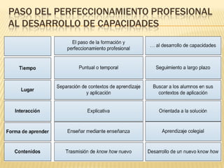 PASO DEL PERFECCIONAMIENTO PROFESIONAL
AL DESARROLLO DE CAPACIDADES
 
