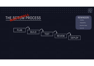 THE SCRUM PROCESS
PLAN
BUILD
TEST
REVIEW
DEPLOY
WATERFALL
• Visibility
• Adaptability
• Business Value
• Low risk
REMINDER!
 