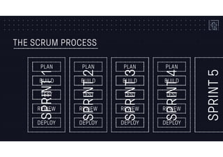 THE SCRUM PROCESS
PLAN
BUILD
TEST
REVIEW
DEPLOY
PLAN
BUILD
TEST
REVIEW
DEPLOY
PLAN
BUILD
TEST
REVIEW
DEPLOY
PLAN
BUILD
TEST
REVIEW
DEPLOY
SPRINT1
SPRINT2
SPRINT3
SPRINT4
SPRINT5
 