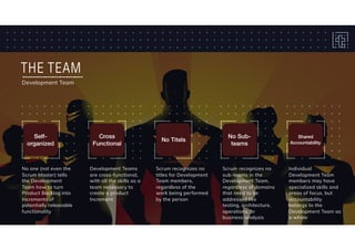 THE TEAM
Development Team
Self-
organized
Cross
Functional
No Titels
No Sub-
teams
Shared
Accountability
No one (not even the
Scrum Master) tells
the Development
Team how to turn
Product Backlog into
Increments of
potentially releasable
functionality
Development Teams
are cross-functional,
with all the skills as a
team necessary to
create a product
Increment
Scrum recognizes no
titles for Development
Team members,
regardless of the
work being performed
by the person
Scrum recognizes no
sub-teams in the
Development Team,
regardless of domains
that need to be
addressed like
testing, architecture,
operations, or
business analysis
Individual
Development Team
members may have
specialized skills and
areas of focus, but
accountability
belongs to the
Development Team as
a whole
 