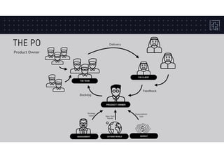 THE PO
Product Owner
Backlog
Delivery
Feedback
Expectations 
Sale
Strategy 
Value New Tech 
Trends
 