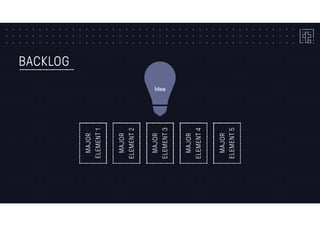 BACKLOG
IdeaMAJOR
ELEMENT1
MAJOR
ELEMENT2
MAJOR
ELEMENT3
MAJOR
ELEMENT4
MAJOR
ELEMENT5
 