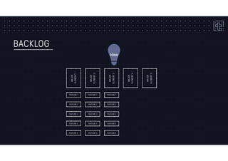 BACKLOG
Idea
MAJOR
ELEMENT1
MAJOR
ELEMENT2
MAJOR
ELEMENT4
MAJOR
ELEMENT5
MAJOR
ELEMENT3
FEATURE 1
FEATURE 2
FEATURE 3
FEATURE 4
FEATURE 5
FEATURE 1
FEATURE 2
FEATURE 3
FEATURE 4
FEATURE 5
FEATURE 1
FEATURE 2
FEATURE 3
FEATURE 4
FEATURE 5
 