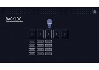 BACKLOG
Vision
EPIC
EPIC
EPIC
EPIC
EPIC
USER STORY
USER STORY
USER STORY
USER STORY
USER STORY
USER STORY
USER STORY
USER STORY
USER STORY
USER STORY
USER STORY
USER STORY
 
