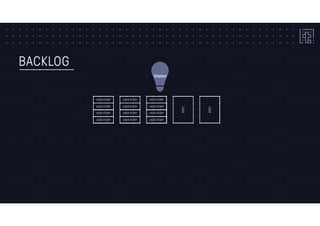 BACKLOG
Vision
EPIC
EPIC
USER STORY
USER STORY
USER STORY
USER STORY
USER STORY
USER STORY
USER STORY
USER STORY
USER STORY
USER STORY
USER STORY
USER STORY
 