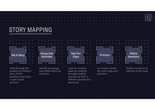STORY MAPPING
Tell A Story
Group Into
Activities
Test For
Gaps
Prioritize
Deﬁne
Iterations
Walk through the
problem by telling a
story of the
activities and tasks
a user would
perform
Identify groupings
and define those as
activities
Look for missing
tasks by walking
through another
scenario or from a
different perspective
(persona)
As a team review
the story map and
prioritize
Outline iterations or
releases of the map
 