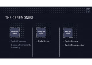 THE CEREMONIES
Before the
Sprint
During the
Sprint
After the
Sprint
• Daily Scrum • Sprint Review• Sprint Planning
• Backlog Refinement /
Grooming
• Sprint Retrospective
 