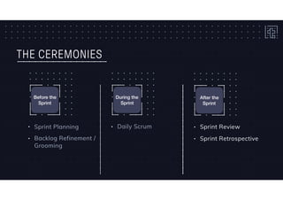 THE CEREMONIES
Before the
Sprint
During the
Sprint
After the
Sprint
• Daily Scrum • Sprint Review• Sprint Planning
• Backlog Refinement /
Grooming
• Sprint Retrospective
 