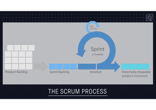 THE SCRUM PROCESS
 