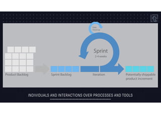 INDIVIDUALS AND INTERACTIONS OVER PROCESSES AND TOOLS
 