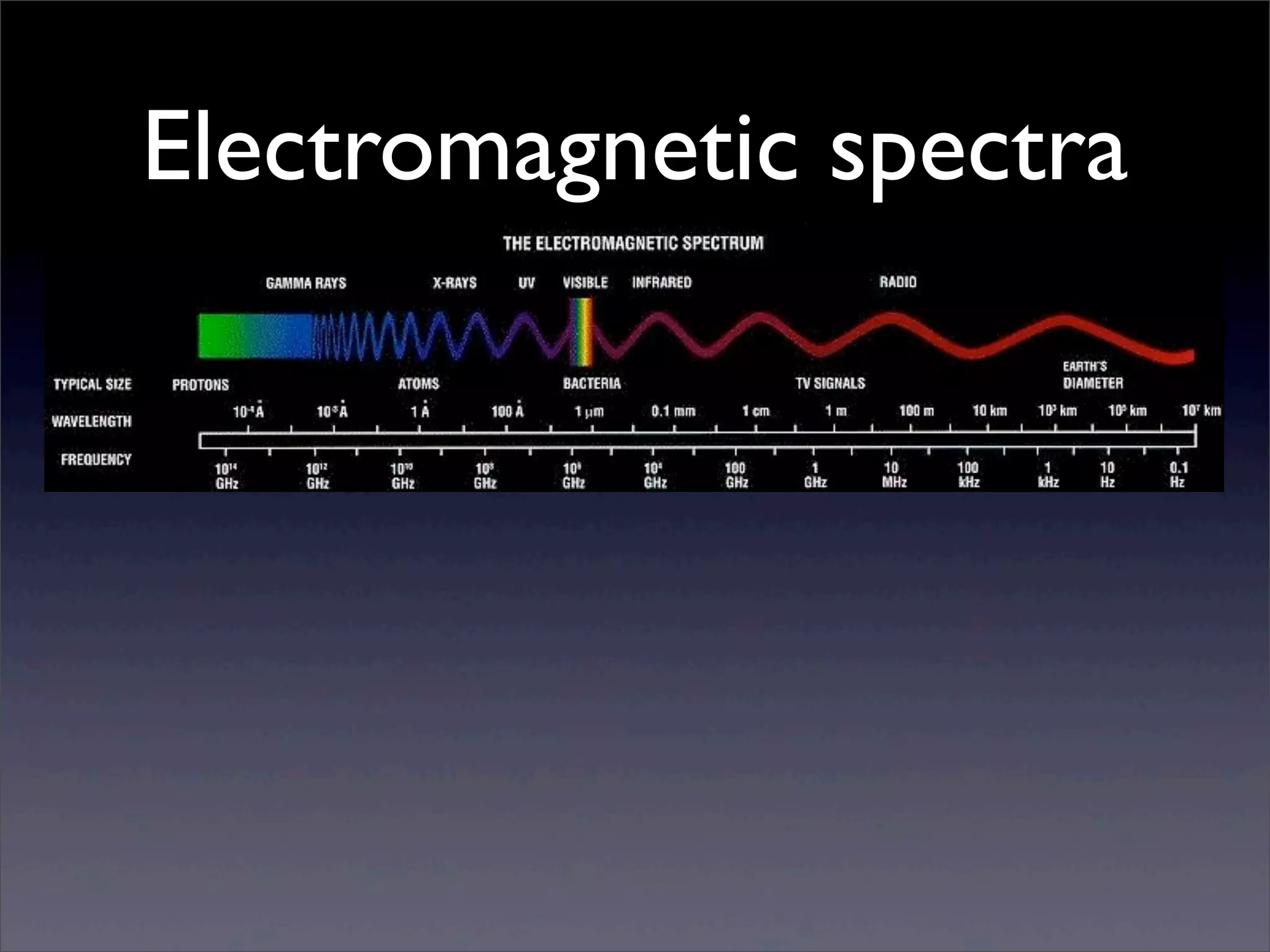 Electromagnetic spectra
 
