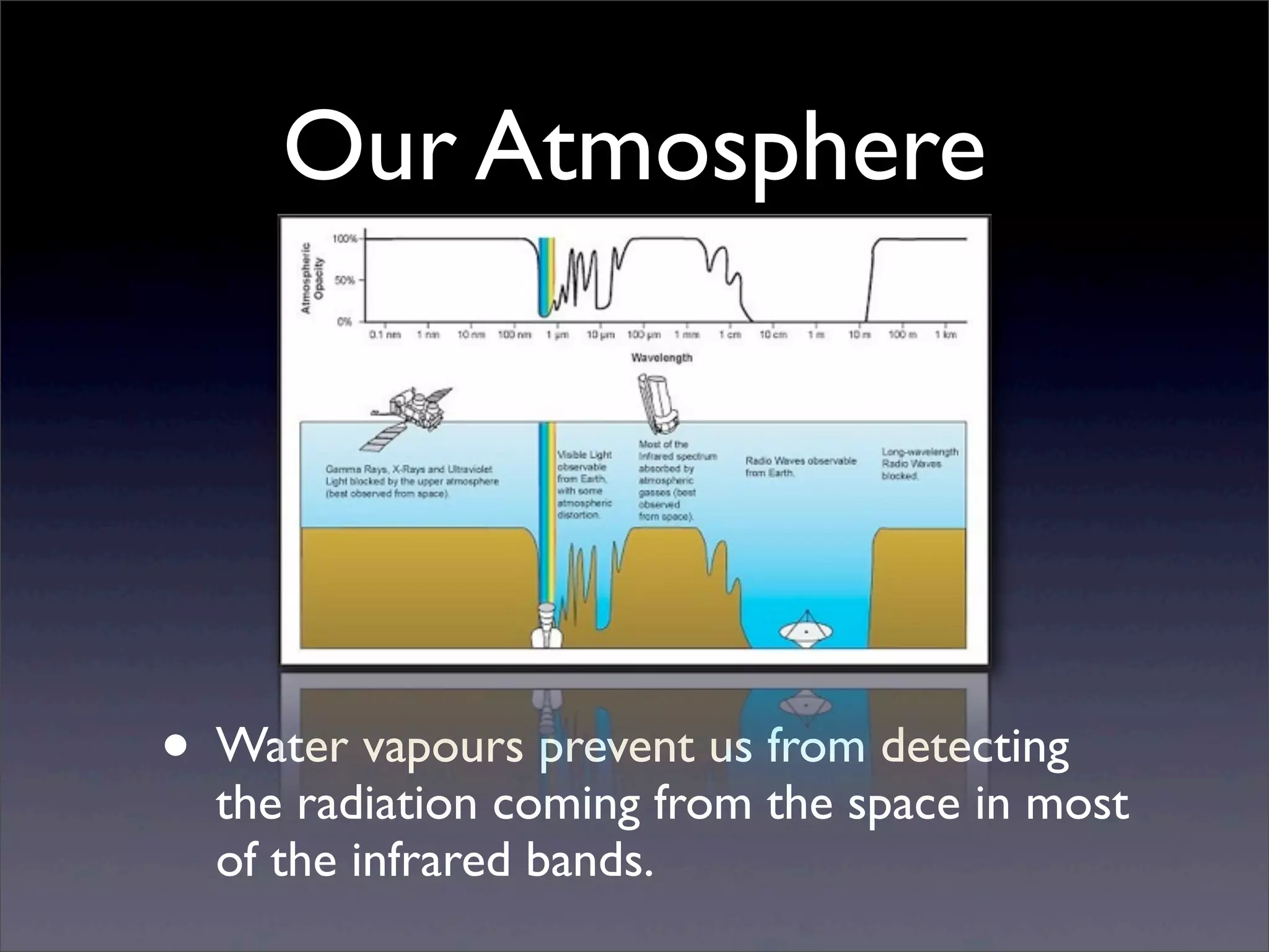 Our Atmosphere
• Water vapours prevent us from detecting
the radiation coming from the space in most
of the infrared bands.
 