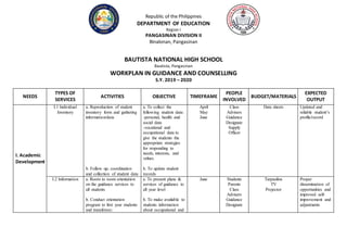 Republic of the Philippines
DEPARTMENT OF EDUCATION
Region I
PANGASINAN DIVISION II
Binalonan, Pangasinan
BAUTISTA NATIONAL HIGH SCHOOL
Bautista, Pangasinan
WORKPLAN IN GUIDANCE AND COUNSELLING
S.Y. 2019 – 2020
NEEDS
TYPES OF
SERVICES
ACTIVITIES OBJECTIVE TIMEFRAME
PEOPLE
INVOLVED
BUDGET/MATERIALS
EXPECTED
OUTPUT
I. Academic
Development
I.1 Individual
Inventory
a. Reproduction of student
inventory form and gathering
information/data
b. Follow up, coordination
and collection of student data
a. To collect the
following student data:
-personal, health and
social data
-vocational and
occupational data to
give the students the
appropriate strategies
for responding to
needs, interests, and
values.
b. To update student
records
April
May
June
Class
Advisers
Guidance
Designate
Supply
Officer
Data sheets Updated and
reliable student’s
profile/record
I.2 Information a. Room to room orientation
on the guidance services to
all students
b. Conduct orientation
program to first year students
and transferees:
a. To present plans &
services of guidance to
all year level
b. To make available to
students information
about occupational and
June Students
Parents
Class
Advisers
Guidance
Designate
Tarpaulins
TV
Projector
Proper
dissemination of
opportunities and
improved self-
improvement and
adjustments
 