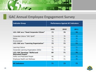 GAC Annual Employee Engagement Survey




28
 
