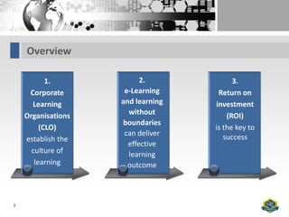 Overview

           1.             2.             3.
     Corporate       e-Learning     Return on
      Learning      and learning   investment
    Organisations     without          (ROI)
                    boundaries
         (CLO)                     is the key to
                     can deliver      success
    establish the
                      effective
      culture of      learning
       learning       outcome



3
 