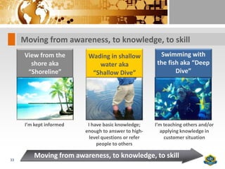 Moving from awareness, to knowledge, to skill
     View from the         Wading in shallow             Swimming with
       shore aka              water aka                 the fish aka “Deep
      “Shoreline”           “Shallow Dive”                     Dive”




      I’m kept informed    I have basic knowledge;     I’m teaching others and/or
                          enough to answer to high-      applying knowledge in
                            level questions or refer       customer situation
                               people to others

33
          Moving from awareness, to knowledge, to skill
 
