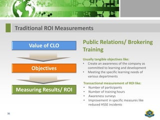Traditional ROI Measurements

                              Public Relations/ Brokering
          Value of CLO
                              Training
                              Usually tangible objectives like:
                              • Create an awareness of the company as
           Objectives            committed to learning and development
                              • Meeting the specific learning needs of
                                 various departments
                              Transactional measurement of ROI like:
                              • Number of participants
     Measuring Results/ ROI   • Number of training hours
                              • Awareness surveys
                              • Improvement in specific measures like
                                 reduced HSSE incidents

36
 
