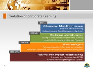 Evolution of Corporate Learning
                                            2008+…

                                               Collaborative, Talent-Driven Learning
                                                                   Formalize informal learning
                                              Collaboration and Talent Management by design
                               1995-today
                                                       Blended and informal Learning
                                              Mixing all forms of media with informal learning
                                               Learning On-Demand and Integrated Programs
                   1998-2004
                                                                      The e-Learning Era
                                          Put materials online, information vs. instruction
                          Web-Based courseware, virtual classroom, and Learner-Facing LMS
     1980s-1990s
                                      Traditional and Computer-Assisted Training
                                                         Instructor and Computer-Based (CBT)
                                                     Automated Training Management Systems

7
 