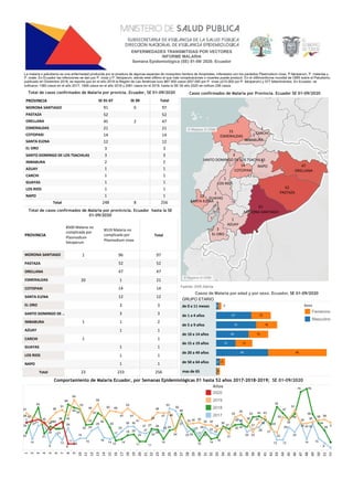 P
R
O
V
I
N
C
I
A
B
5
0
0
Ma
l
a
r
i
a
n
o
c
o
m
p
l
i
c
a
d
a
p
o
r
P
l
a
s
m
o
d
i
u
m
f
a
l
c
i
p
a
r
u
m
B
5
1
9
Ma
l
a
r
i
a
n
o
c
o
m
p
l
i
c
a
d
a
p
o
r
P
l
a
s
m
o
d
i
u
mv
i
v
a
x
T
o
t
a
l
MO
R
O
N
AS
A
N
T
I
A
G
O
P
A
S
T
A
Z
A
O
R
E
L
L
A
N
A
E
S
ME
R
A
L
D
A
S
C
O
T
O
P
A
X
I
S
A
N
T
AE
L
E
N
A
E
L
O
R
O
S
A
N
T
OD
O
MI
N
G
OD
E
.
.
I
MB
A
B
U
R
A
A
Z
U
A
Y
C
A
R
C
H
I
G
U
A
Y
A
S
L
O
S
R
I
O
S
N
A
P
O
T
o
t
a
l 2
5
6
1
1
1
1
1
2
3
3
1
2
1
4
2
1
4
7
5
2
9
7
2
3
3
1
1
1
1
1
3
3
1
2
1
4
1
4
7
5
2
9
6
2
3
1
1
2
0
1
T
o
t
a
l
d
ec
a
s
o
s
c
o
n
f
i
r
ma
d
o
s
d
eM
a
l
a
r
i
ap
o
r
p
r
o
v
i
c
n
c
i
a
.
E
c
u
a
d
o
rh
a
s
t
al
aS
E
0
1
-
0
9
/
2
0
2
0
5
2
P
A
S
T
A
Z
A
9
7
MO
R
O
N
AS
A
N
T
I
A
G
O
3
S
A
N
T
OD
O
MI
N
G
OD
E
L
O
S
T
S
A
C
H
I
L
A
S
1
2
S
A
N
T
AE
L
E
N
A
2
1
E
S
ME
R
A
L
D
A
S 2
I
MB
A
B
U
R
A
4
7
O
R
E
L
L
A
N
A
1
4
C
O
T
O
P
A
X
I
1
L
O
S
R
I
O
S
1
G
U
A
Y
A
S
1
C
A
R
C
H
I
3
E
L
O
R
O
1
A
Z
U
A
Y
1
N
A
P
O
©Ma
p
b
o
x
©O
S
M
C
a
s
o
s
c
o
n
f
i
r
ma
d
o
s
d
eM
a
l
a
r
i
ap
o
r
P
r
o
v
i
n
c
i
a
.
E
c
u
a
d
o
r
S
E0
1
-
0
9
/
2
0
2
0
F
u
e
n
t
e
:
S
I
V
E
-
A
l
e
r
t
a
I
MB
A
B
U
R
A
2
©Ma
p
b
o
x
©O
S
M
1
2
3
4
5
6
7
8
9
1
0
1
1
1
2
1
3
1
4
1
5
1
6
1
7
1
8
1
9
2
0
2
1
2
2
2
3
2
4
2
5
2
6
2
7
2
8
2
9
3
0
3
1
3
2
3
3
3
4
3
5
3
6
3
7
3
8
3
9
4
0
4
1
4
2
4
3
4
4
4
5
4
6
4
7
4
8
4
9
5
0
5
1
5
2
3
1
1
1
4
0
3
7
3
9
7
8
7
4
5
3
3
3
3
3
3
3
5
0
3
2
3
2
6
4
3
4
3
0 3
0
2
9
3
2
5
2
7
2
7 2
7
5
8
2
6
2
4
2
4
2
4
2
1
5
9
4
0 3
9
2
6
2
6
2
3 2
3
2
3 2
3 2
2
3
2 4
1
3
9
8
8
2
7
2
7
2
5 2
5
2
2
2
3
4
2 4
2
4
2
3
8
1
0
4
2
2
8
2
4
5
5
2
1
2
1 2
4
4
3
4
2
1
1
2
9
2
9 2
9
2
9
2
3
5
4
5
4
3
5
3
5 4
4 3
6
3
6
9 9
4
3
1
2 1
2
3
0
3
0
2
2
1
9
2
6
3
6
4
5
3
5 3
5
3
5
3
9
2
1
5
2
2
7
5
3
5
3
3
7
3
4
3
4 3
4
1
1 1
4 1
4
1
4
3
8
2
0
1
7
1
7
4
7 4
7 4
7
4
7
3
3
4
6
4
6
4
6
3
7
3
7
1
9
1
6
5
1 5
1
4
8
4
8
4
8
3
2 3
2
1
3
1
3
1
3
4
7
4
7
1
6
3
4
1
5
1
5
1
5
5
0
4
9 4
9
1
4 1
4
1
4
3
5
C
o
mp
o
r
t
a
mi
e
n
t
od
eM
a
l
a
r
i
aE
c
u
a
d
o
r
,
p
o
r
S
e
ma
n
a
s
E
p
i
d
e
mi
o
l
ó
g
i
c
a
s
0
1h
a
s
t
a5
2a
ñ
o
s
2
0
1
7
-
2
0
1
8
-
2
0
1
9
;S
E0
1
-
0
9
/
2
0
2
0
A
ñ
o
s
2
0
2
0
2
0
1
9
2
0
1
8
2
0
1
7
E
N
F
E
R
ME
D
A
D
E
ST
R
A
N
S
MI
T
I
D
A
SP
O
RV
E
C
T
O
R
E
S
I
N
F
O
R
MEMA
L
A
R
I
A
S
e
ma
n
aE
p
i
d
e
mi
o
l
ó
g
i
c
a(
S
E
)
0
1
-
0
9
/
2
0
2
0
.
E
c
u
a
d
o
r
L
ama
l
a
r
i
aop
a
l
u
d
i
s
moe
s
u
n
ae
n
f
e
r
me
d
a
dp
r
o
d
u
c
i
d
ap
o
r
l
ap
i
c
a
d
u
r
ad
ea
l
g
u
n
a
s
e
s
p
e
c
i
e
s
d
emo
s
q
u
i
t
o
s
h
e
mb
r
ad
eA
n
o
p
h
e
l
e
s
,
i
n
f
e
c
t
a
d
o
s
c
o
nl
o
s
p
a
r
á
s
i
t
o
s
P
l
a
s
mo
d
i
u
mv
i
v
a
x
,
P
.
f
a
l
c
i
p
a
r
u
m,
P
.
ma
l
a
r
i
a
ey
P
.
o
v
a
l
e
.
E
nE
c
u
a
d
o
r
l
a
s
i
n
f
e
c
c
i
o
n
e
s
s
ed
a
np
o
r
P
.
v
i
v
a
x
y
P
.
f
a
l
c
i
p
a
r
u
m,
s
i
e
n
d
oe
s
t
eú
l
Ɵ
moe
l
q
u
emá
s
c
o
mp
l
i
c
a
c
i
o
n
e
s
omu
e
r
t
e
s
p
u
e
d
ep
r
o
d
u
c
i
r
.
E
ne
l
ú
l
Ɵ
mo
i
n
f
o
r
memu
n
d
i
a
l
d
eO
MSs
o
b
r
ee
l
P
a
l
u
d
i
s
mo
,
p
u
b
l
i
c
a
d
oe
nD
i
c
i
e
mb
r
e2
0
1
9
,
s
er
e
p
o
r
t
aq
u
ee
ne
l
a
ñ
o2
0
1
8l
aR
e
g
i
ó
nd
eL
a
s
A
mé
r
i
c
a
s
t
u
v
o8
6
7
.
0
0
0c
a
s
o
s
(
6
5
7
.
0
0
0p
o
r
P
.
v
i
v
a
x
y
2
1
0
.
0
0
0p
o
r
P
.
f
a
l
c
i
p
a
r
u
m)
y
5
7
7f
a
l
l
e
c
i
mi
e
n
t
o
s
.
E
nE
c
u
a
d
o
r
,
s
e
n
o
f
i
c
a
r
o
n1
3
8
0c
a
s
o
s
e
ne
l
a
ñ
o2
0
1
7
,
1
8
0
6c
a
s
o
s
e
ne
l
a
ñ
o2
0
1
8y
2
0
8
1c
a
s
o
s
e
ne
l
2
0
1
9
,
h
a
s
t
al
aS
E0
9a
ñ
o2
0
2
0s
en
o
f
i
c
a
n2
5
6c
a
s
o
s
P
R
O
V
I
N
C
I
A S
E
0
1
-
0
7 S
E
0
9 T
o
t
a
l
MO
R
O
N
AS
A
N
T
I
A
G
O
P
A
S
T
A
Z
A
O
R
E
L
L
A
N
A
E
S
ME
R
A
L
D
A
S
C
O
T
O
P
A
X
I
S
A
N
T
AE
L
E
N
A
E
L
O
R
O
S
A
N
T
OD
O
MI
N
G
OD
E
L
O
S
T
S
A
C
H
I
L
A
S
I
MB
A
B
U
R
A
A
Z
U
A
Y
C
A
R
C
H
I
G
U
A
Y
A
S
L
O
S
R
I
O
S
N
A
P
O
T
o
t
a
l 2
5
6
1
1
1
1
1
2
3
3
1
2
1
4
2
1
4
7
5
2
9
7
8
2
6
2
4
8
1
1
1
1
1
2
3
3
1
2
1
4
2
1
4
5
5
2
9
1
T
o
t
a
l
d
ec
a
s
o
s
c
o
n
f
i
r
ma
d
o
s
d
eM
a
l
a
r
i
ap
o
r
p
r
o
v
i
c
i
a
.
E
c
u
a
d
o
r
,
S
E0
1
-
0
9
/
2
0
2
0
G
R
U
P
OE
T
A
R
I
O
d
e
0
a
1
1
me
s
e
s
d
e
1
a
4
a
ñ
o
s
d
e
5
a
9
a
ñ
o
s
d
e
1
0
a
1
4
a
ñ
o
s
d
e
1
5
a
1
9
a
ñ
o
s
d
e
2
0
a
4
9
a
ñ
o
s
d
e
5
0
a
6
4
a
ñ
o
s
ma
s
d
e
6
5
2
1
5
1
6
1
5
1
3
4
5
2
7
3
1
2
5
1
5
4
0
4
2
2
3
C
a
s
o
sd
eMa
l
a
r
i
ap
o
r
e
d
a
dyp
o
r
s
e
x
o
.
E
c
u
a
d
o
r
,
S
E0
1
-
0
9
/
2
0
2
0
S
e
x
o
F
e
me
n
i
n
o
Ma
s
c
u
l
i
n
o
 