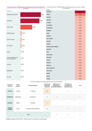 P
r
o
v
i
n
c
i
a
d
e
D
o
mi
c
i
l
i
o
C
a
n
t
ó
n
D
o
mi
c
i
l
i
o
P
a
r
r
o
q
u
i
a
D
o
mi
c
i
l
i
o
E
mb
a
r
a
z
a
d
a
s
(
S
e
ma
n
a
s
d
e
G
e
s
t
a
c
i
ó
n
)
B
5
0
0
Ma
l
a
r
i
a
n
o
c
o
mp
l
i
c
a
d
a
p
o
r
P
l
a
s
mo
d
i
u
mf
a
l
c
i
p
a
r
u
m
B
5
1
9
Ma
l
a
r
i
a
n
o
c
o
mp
l
i
c
a
d
a
p
o
r
P
l
a
s
mo
d
i
u
mv
i
v
a
x
T
o
t
a
l
C
O
T
O
P
A
X
I L
AMA
N
A E
L
T
R
I
U
N
F
O 2
8
E
S
ME
R
A
L
D
A
S E
S
ME
R
A
L
D
A
S E
S
ME
R
A
L
D
A
S 2
7
I
MB
A
B
U
R
A I
B
A
R
R
A S
A
G
R
A
R
I
O 7
MO
R
O
N
A
S
A
N
T
I
A
G
O
T
A
I
S
H
A H
U
A
S
A
G
A(
C
A
B
E
NWA
MP
U
I
K
) 1
3
T
o
t
a
l
1
1
1
1
1
1
1
1
4
3
1
C
a
s
o
s
d
e
ma
l
a
r
i
a
e
ne
mb
a
r
a
z
a
d
a
s
E
c
u
a
d
o
r
S
E0
1
-
0
9
/
2
0
2
0
F
u
e
n
t
e
:
S
u
b
s
i
s
t
e
maS
I
V
E
-
A
L
E
R
T
A,
D
i
r
e
c
c
i
ó
nN
a
c
i
o
n
a
l
d
eV
i
g
i
l
a
n
c
i
aE
p
i
d
e
mi
o
l
ó
g
i
c
a
P
r
o
v
i
n
c
i
a
MO
R
O
N
AS
A
N
T
I
A
G
O
P
A
S
T
A
Z
A
O
R
E
L
L
A
N
A
E
S
ME
R
A
L
D
A
S
S
A
N
T
AE
L
E
N
A
C
O
T
O
P
A
X
I
N
A
P
O
S
A
N
T
OD
O
MI
N
G
OD
E
L
O
ST
S
A
C
H
I
L
A
S
C
A
R
C
H
I
I
MB
A
B
U
R
A
E
LO
R
O 0
,
0
0
4
0
,
0
0
4
0
,
0
0
5
0
,
0
0
7
0
,
0
0
8
0
,
0
2
9
0
,
0
3
1
0
,
0
3
4
0
,
2
9
8
0
,
4
8
0
0
,
5
1
6
T
a
s
a
d
e
ma
l
a
r
i
a
p
o
r
1
.
0
0
0
h
a
b
i
t
a
n
t
e
s
a
n
i
v
e
l
n
a
c
i
o
n
a
l
,
p
o
r
p
r
o
v
i
n
c
i
a
s
E
c
u
a
d
o
r
S
E
0
1
-
0
9
/
2
0
2
0
C
a
n
t
ó
n
A
G
U
A
R
I
C
O
T
A
I
S
H
A
P
A
S
T
A
Z
A
A
R
A
J
U
N
O
L
AMA
N
A
L
AL
I
B
E
R
T
A
D
E
S
ME
R
A
L
D
A
S
Q
U
I
N
I
N
D
E
ME
R
A
MO
R
O
N
A
S
A
NL
O
R
E
N
Z
O
S
A
L
C
E
D
O
S
A
L
I
N
A
S
C
A
MI
L
OP
O
N
C
E
E
N
R
I
Q
U
E
Z
V
A
L
E
N
C
I
A
T
E
N
A
S
A
N
T
AR
O
S
A
O
R
E
L
L
A
N
A
T
U
L
C
Á
N
O
T
A
V
A
L
O
MA
C
H
A
L
A
S
A
N
T
OD
O
MI
N
G
O
L
A
T
A
C
U
N
G
A
I
B
A
R
R
A
D
U
R
A
N
C
U
E
N
C
A 0
,
0
0
2
0
,
0
0
3
0
,
0
0
5
0
,
0
0
5
0
,
0
0
7
0
,
0
0
7
0
,
0
0
8
0
,
0
1
0
0
,
0
1
1
0
,
0
1
2
0
,
0
1
3
0
,
0
1
9
0
,
0
2
9
0
,
0
3
2
0
,
0
3
2
0
,
0
3
4
0
,
0
5
6
0
,
0
6
1
0
,
0
6
8
0
,
0
8
4
0
,
0
9
5
0
,
2
1
6
0
,
2
5
5
0
,
6
1
2
4
,
1
8
7
1
1
,
7
8
9
T
a
s
a
d
e
ma
l
a
r
i
a
p
o
r
1
.
0
0
0
h
a
b
i
t
a
n
t
e
s
a
n
i
v
e
l
n
a
c
i
o
n
a
l
,
p
o
r
c
a
n
t
o
n
e
s
.
E
c
u
a
d
o
r
S
E0
1
-
0
9
/
2
0
2
0
 