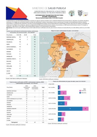 P
r
o
v
D
o
m
i
c
B
5
5
1
L
e
i
s
h
m
a
n
i
a
s
i
s
C
u
t
á
n
e
a
B
5
5
2
L
e
i
s
h
m
a
n
i
a
s
i
s
m
u
c
o
c
u
t
á
n
e
a
T
o
t
a
l
MO
R
O
N
AS
A
N
T
I
A
G
O
E
S
ME
R
A
L
D
A
S
P
I
C
H
I
N
C
H
A
N
A
P
O
S
A
N
T
OD
O
MI
N
G
OD
E
L
O
S
T
S
A
C
H
.
.
S
U
C
U
MB
I
O
S
MA
N
A
B
I
P
A
S
T
A
Z
A
I
MB
A
B
U
R
A
Z
A
MO
R
AC
H
I
N
C
H
I
P
E
B
O
L
I
V
A
R
G
U
A
Y
A
S
O
R
E
L
L
A
N
A
L
O
S
R
I
O
S
A
Z
U
A
Y
E
L
O
R
O
T
o
t
a
l
g
e
n
e
r
a
l 1
2
5
1
1
2
3
3
3
4
4
5
5
9
1
2
1
3
1
6
1
6
2
8
1
0
1
2
7
1
1
5
1
1
2
3
3
3
4
4
5
5
8
1
2
1
1
1
6
1
6
2
1
T
o
t
a
l
d
ec
a
s
o
s
c
o
n
f
i
r
ma
d
o
s
d
eB
5
5
1L
e
i
s
h
ma
n
i
a
s
i
s
C
u
t
á
n
e
ay
B
5
5
2
L
e
i
s
h
ma
n
i
a
s
i
s
mu
c
o
c
u
t
á
n
e
aS
E
0
1
-
0
9
/
2
0
2
0
F
u
e
n
t
e
:
S
I
V
E
-
A
l
e
r
t
a
n
oﬁ
c
a
c
i
ó
n
i
n
d
i
v
i
d
u
a
l
P
r
o
v
D
o
m
i
c S
E
0
1
-
0
8 S
E
0
9 T
o
t
a
l
MO
R
O
N
AS
A
N
T
I
A
.
.
E
S
ME
R
A
L
D
A
S
P
I
C
H
I
N
C
H
A
N
A
P
O
S
A
N
T
OD
O
MI
N
G
O
.
.
S
U
C
U
MB
I
O
S
MA
N
A
B
I
P
A
S
T
A
Z
A
I
MB
A
B
U
R
A
Z
A
MO
R
AC
H
I
N
C
H
I
.
.
B
O
L
I
V
A
R
G
U
A
Y
A
S
O
R
E
L
L
A
N
A
L
O
S
R
I
O
S
A
Z
U
A
Y
E
L
O
R
O
T
o
t
a
l 1
2
5
1
1
2
3
3
3
4
4
5
5
9
1
2
1
3
1
6
1
6
2
8
6
1
2
1
2
1
1
9
1
1
2
3
3
2
4
4
5
5
9
1
2
1
1
1
6
1
5
2
6
T
o
t
a
l
d
e
c
a
s
o
s
c
o
n
ﬁ
r
m
a
d
o
s
d
e
L
e
i
s
h
m
a
n
i
a
s
i
s
C
u
t
á
n
e
a
,
L
e
i
s
h
m
a
n
i
a
s
i
s
m
u
c
o
c
u
t
á
n
e
ap
o
r
p
r
o
v
i
n
c
i
a
E
c
u
a
d
o
r
,S
E
0
1
-
0
9
/
2
0
2
0
F
u
e
n
t
e
:
S
I
V
E
-
A
l
e
r
t
a
n
oﬁ
c
a
c
i
ó
n
i
n
d
i
v
i
d
u
a
l
E
N
F
E
R
ME
D
A
D
E
ST
R
A
N
S
MI
T
I
D
A
SP
O
RV
E
C
T
O
R
E
S
I
N
F
O
R
MEL
E
I
S
H
MA
N
I
A
S
I
S
S
e
ma
n
aE
p
i
d
e
mi
o
l
ó
g
i
c
a(
S
E
)
0
1
-
0
9
/
2
0
2
0
.
E
c
u
a
d
o
r
Z
A
MO
R
AC
H
I
N
C
H
I
P
E
4
P
I
C
H
I
N
C
H
A
1
6
S
A
N
T
OD
O
MI
N
G
OD
E
L
O
S
T
S
A
C
H
I
L
A
S
1
2
MO
R
O
N
AS
A
N
T
I
A
G
O
2
8
E
S
ME
R
A
L
D
A
S
1
6
S
U
C
U
MB
I
O
S
9
I
MB
A
B
U
R
A
4
O
R
E
L
L
A
N
A
3
L
O
S
R
I
O
S
2
P
A
S
T
A
Z
A
5
B
O
L
I
V
A
R
3
MA
N
A
B
I
5
G
U
A
Y
A
S
3
E
L
O
R
O
1
A
Z
U
A
Y
1
N
A
P
O
1
3
©2
0
2
0Ma
p
b
o
x
©O
p
e
n
S
t
r
e
e
t
Ma
p
Ma
p
ad
ec
a
s
o
s
L
e
i
s
h
ma
n
i
a
s
i
s
E
c
u
a
d
o
r
,
S
E
0
1
-
0
9
/
2
0
2
0
F
u
e
n
t
e
:
S
I
V
E
-
A
l
e
r
t
a
n
oﬁ
c
a
c
i
ó
n
i
n
d
i
v
i
d
u
a
l
1 2
8
S
A
N
T
OD
O
MI
N
G
OD
E
L
O
S
T
S
A
C
H
I
L
A
S
1
2
S
U
C
U
MB
I
O
S
9
©Ma
p
b
o
x
©O
S
M
G
r
u
p
o
e
d
a
d
d
e
1
a
4
a
ñ
o
s
d
e
5
a
9
a
ñ
o
s
d
e
1
0
a
1
4
a
ñ
o
s
d
e
1
5
a
1
9
a
ñ
o
s
d
e
2
0
a
4
9
a
ñ
o
s
d
e
5
0
a
6
4
a
ñ
o
s
Má
s
d
e
6
5
4
1
0
1
0
1
0
1
0
1
1
4
0
2
6
5
2
4
6
5
C
a
s
o
s
d
eL
e
i
s
h
ma
n
i
a
s
i
s
p
o
r
g
r
u
p
od
ee
d
a
dy
s
e
x
oS
E
0
1
-
0
9
/
2
0
2
0
F
u
e
n
t
e
:
S
I
V
E
-
A
l
e
r
t
a
n
oﬁ
c
a
c
i
ó
n
i
n
d
i
v
i
d
u
a
l
S
e
x
o
F
e
m
e
n
i
n
o
Ma
s
c
u
l
i
n
o
L
a
l
e
i
s
h
m
a
n
i
a
s
i
s
e
s
u
n
a
e
n
f
e
r
m
e
d
a
d
p
r
o
d
u
c
i
d
a
p
o
r
l
a
p
i
c
a
d
u
r
a
d
e
a
l
g
u
n
a
s
e
s
p
e
c
i
e
s
d
e
d
í
p
t
e
r
o
s
d
e
l
a
s
u
b
f
a
m
i
l
i
a
P
h
l
e
b
o
t
o
m
i
n
a
e
(
m
a
n
t
a
b
l
a
n
c
a
)
,
i
n
f
e
c
t
a
d
o
s
c
o
n
p
a
r
á
s
i
t
o
s
d
e
l
g
é
n
e
r
o
L
e
i
s
h
m
a
n
i
a
.
E
n
l
a
R
e
g
i
ó
n
d
e
L
a
s
A
m
é
r
i
c
a
s
e
x
i
s
t
e
n
t
r
e
s p
o
s
d
e
L
e
i
s
h
m
a
n
i
a
s
i
s
:
c
u
t
á
n
e
a
,
m
u
c
o
c
u
t
á
n
e
a
y
v
i
c
e
r
a
l
;
m
i
e
n
t
r
a
s
q
u
e
e
n
E
c
u
a
d
o
r
s
e
h
a
n
i
d
eﬁ
c
a
d
o
l
a
s
f
o
r
m
a
s
c
u
t
á
n
e
a
y
m
u
c
o
c
u
t
á
n
e
a
.
L
a
c
o
i
n
f
e
c
c
i
ó
n
d
e
L
e
s
i
h
m
a
n
i
a
y
V
I
H e
n
e
u
n
a
a
l
t
a
p
r
o
b
a
b
i
l
i
d
a
d
d
e
p
r
o
d
u
c
i
r
f
o
r
m
a
s
d
i
s
e
m
i
n
a
d
a
s
d
e
l
a
e
n
f
e
r
m
e
d
a
d
y
p
r
o
v
o
c
a
r
a
l
t
a
s
t
a
s
a
s
d
e
r
e
c
i
d
i
v
a
s
y
m
o
r
t
a
l
i
d
a
d
.
S
e
e
sm
a
q
u
e
e
n
l
a
R
e
g
i
ó
n
d
e
L
a
s
A
m
é
r
i
c
a
s
,
c
a
d
a
a
ñ
o
s
e
d
i
a
g
n
o
sc
a
n
6
0
.
0
0
0
c
a
s
o
s
d
e
l
e
i
s
h
m
a
n
i
a
s
i
s
c
u
t
á
n
e
a
y
m
u
c
o
c
u
t
á
n
e
a
;
y
,
4
.
0
0
0
c
a
s
o
s
d
e
l
e
i
s
h
m
a
n
i
a
s
i
s
v
i
s
c
e
r
a
l
.
E
n
E
c
u
a
d
o
r
s
e
n
oﬁ
c
a
r
o
n
1
.
2
6
8
c
a
s
o
s
e
n
e
l
a
ñ
o
2
0
1
8
:
1
.
2
4
1
d
e
l
e
i
s
h
m
a
n
i
a
s
i
s
c
u
t
á
n
e
a
y
2
7
d
e
l
e
i
s
h
m
a
n
i
a
s
i
s
m
u
c
o
c
u
t
á
n
e
a
.
N
o
t
a
t
é
c
n
i
c
a
:
D
e
l
o
s
1
2
5
c
a
s
o
s
n
oﬁ
c
a
d
o
s
h
a
s
t
a
l
a
S
E
0
9
/
2
0
2
0
,
4
6
f
u
e
r
o
n
n
oﬁ
c
a
d
o
s
e
s
t
e
a
ñ
o
,
p
e
r
o
i
n
i
c
i
a
r
o
n
s
í
n
t
o
m
a
s
e
n
e
l
a
ñ
o
2
0
1
9
(
7
5
)
,
e
n
e
l
a
ñ
o
2
0
1
8
(
2
)
,
2
0
1
7
(
1
)
y
e
n
e
l
2
0
1
6
(
1
)
.
 