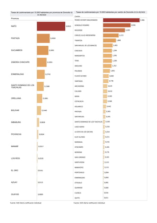 P
r
o
v
i
n
c
i
a
N
A
P
O
P
A
S
T
A
Z
A
S
U
C
U
MB
Í
O
S
Z
A
MO
R
AC
H
I
N
C
H
I
P
E
E
S
ME
R
A
L
D
A
S
S
A
N
T
OD
O
MI
N
G
OD
EL
O
S
T
S
Á
C
H
I
L
A
S
O
R
E
L
L
A
N
A
B
O
L
Í
V
A
R
I
MB
A
B
U
R
A
P
I
C
H
I
N
C
H
A
MA
N
A
B
Í
L
O
SR
Í
O
S
E
LO
R
O
A
Z
U
A
Y
G
U
A
Y
A
S 0
,
0
0
6
9
0
,
0
1
1
5
0
,
0
1
4
1
0
,
0
2
2
0
0
,
0
3
1
7
0
,
0
5
0
4
0
,
0
8
3
8
0
,
1
4
4
0
0
,
1
8
8
1
0
,
2
3
8
8
0
,
2
7
4
2
0
,
3
3
9
3
0
,
3
9
9
1
0
,
4
4
9
4
0
,
9
9
2
5
T
a
s
a
s
d
eL
e
i
s
h
ma
n
i
a
s
i
s
p
o
r
1
0
.
0
0
0h
a
b
i
t
a
n
t
e
s
p
o
r
p
r
o
v
i
n
c
i
ad
eD
o
mi
c
i
l
i
oS
E
0
1
-
0
9
/
2
0
2
0
F
u
e
n
t
e
:
S
I
V
E
-
A
l
e
r
t
a
n
oﬁ
c
a
c
i
ó
n
i
n
d
i
v
i
d
u
a
l
C
a
n
t
ó
n
P
E
D
R
OV
I
C
E
N
T
E
MA
L
D
O
N
A
D
O
G
O
N
Z
A
L
OP
I
Z
A
R
R
O
R
I
O
V
E
R
D
E
C
A
R
L
O
S
J
U
L
I
OA
R
O
S
E
ME
N
A
T
I
WI
N
T
Z
A
S
A
NMI
G
U
E
L
D
E
L
O
S
B
A
N
C
O
S
C
A
S
C
A
L
E
S
N
A
N
G
A
R
I
T
Z
A
T
E
N
A
A
R
A
J
U
N
O
P
A
L
A
N
D
A
F
L
A
V
I
OA
L
F
A
R
O
Y
A
N
T
Z
A
Z
A
A
R
C
H
I
D
O
N
A
C
A
L
U
MA
ME
R
A
C
O
T
A
C
A
C
H
I
A
G
U
A
R
I
C
O
P
A
S
T
A
Z
A
S
A
NMI
G
U
E
L
S
A
N
T
OD
O
MI
N
G
OD
E
L
O
S
T
S
A
C
H
I
L
A
S
L
A
G
OA
G
R
I
O
L
AJ
O
Y
AD
E
L
O
S
S
A
C
H
A
S
E
L
O
Y
A
L
F
A
R
O
N
A
R
A
N
J
A
L
A
T
A
C
A
ME
S
MO
R
O
N
A
S
A
NL
O
R
E
N
Z
O
S
A
N
T
AR
O
S
A
B
A
B
A
H
O
Y
O
P
O
R
T
O
V
I
E
J
O
E
S
ME
R
A
L
D
A
S
O
T
A
V
A
L
O
Q
U
I
N
I
N
D
E
C
U
E
N
C
A
Q
U
I
T
O 0
,
0
1
1
0
,
0
1
6
0
,
0
6
9
0
,
0
8
1
0
,
0
9
2
0
,
0
9
4
0
,
1
1
5
0
,
1
2
3
0
,
1
6
5
0
,
1
7
6
0
,
1
8
5
0
,
2
1
6
0
,
2
2
1
0
,
2
5
4
0
,
2
5
6
0
,
2
6
6
0
,
3
4
5
0
,
3
6
5
0
,
4
4
2
0
,
5
8
4
0
,
5
9
0
0
,
6
1
9
0
,
6
1
9
0
,
7
7
8
0
,
8
3
0
1
,
0
0
1
1
,
2
5
2
1
,
2
9
0
1
,
2
9
5
1
,
2
9
9
1
,
4
0
3
1
,
8
8
4
2
,
2
7
2
3
,
2
0
9
4
,
0
3
6
5
,
3
6
6
T
a
s
a
s
d
eL
e
i
s
h
ma
n
i
a
s
i
s
p
o
r
1
0
.
0
0
0h
a
b
i
t
a
n
t
e
s
p
o
r
c
a
n
t
ó
nd
eD
o
mi
c
i
l
i
oS
E
0
1
-
0
9
/
2
0
2
0
F
u
e
n
t
e
:
S
I
V
E
-
A
l
e
r
t
a
n
oﬁ
c
a
c
i
ó
n
i
n
d
i
v
i
d
u
a
l
 