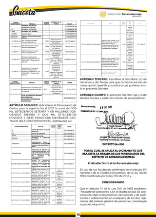 CÓDIGO
PRESUPUESTAL DETALLE
CODIGO
FUENTE
NOMBRE DE LA
FUENTE VALOR
1
INGRESOS SECCION 04
ALCALDIA M U N IC IP A L
2 ,7 7 1 ,2 3 2 ,7 9 7 .1 9
1 .2 RECURSOS DE CAPITAL 2 ,7 7 1 ,2 3 2 ,7 9 7 .1 9
1.2.10 RECURSOS DEL BALANCE 2 ,7 7 1 ,2 3 2 ,7 9 7 .1 9
1 .2 .1 0 .0 2 S uperávit fiscal 2 ,7 7 1 ,2 3 2 ,7 9 7 .1 9
1 .2 .1 0 .0 2 .0 1
Vigencias Futuras Recursos del
Balance
2 ,7 7 1 ,2 3 2 ,7 9 7 .1 9
1 .2 .1 0 .0 2 .0 1 .0 9
S G P E d u c a c ió n C a lid a d
R e c u rs o s d e l B a la n ce
R051
S G P E d u ca ció n
C a lid a d R e c u rs o s
del B a la n c e
4 5 2 ,7 4 9 ,8 8 8 .0 0
1 .2 .1 0 .0 2 .0 1 .1 0
S G P A lim e n ta c ió n E sco la r
R e c u rs o s d e l B a la n ce
R 053
S G P A lim e n ta c ió n
E s c o la r R e c u rs o s
del B a la n c e
3 9 9 ,2 6 2 ,8 7 0 .1 6
1.2.10 .0 2 .0 1 .1 1
S G R A lim e n ta c ió n E s c o la r
R e c u rs o s d e l B a la n ce
R 049
S G R A lim e n ta c ió n
E s c o la r R e c u rs o s
del B a la n c e
4 9 5 ,5 3 3 ,6 0 0 .0 0
1 .2 .1 0 .0 2 .0 1 .1 2
M in is te rio d e E d u ca ció n
N a cio n a l P ro g ra m a P A E Ley
1450 d e 2011 R e c u rs o s del
B a la n ce
R 154
M in is te rio de
E d u ca ció n
N a c io n a l P ro g ra m a
P A E L e y 1450 de
2011 R e c u rs o s del
B a la n ce
1 ,3 4 9 ,5 3 3 ,1 9 4 .0 0
1 .2 .1 0 .0 2 .0 1 .1 3
R e n d im ie n to s F in a n c ie ro s
M in is te rio d e E d u ca ció n
N a cio n a l P ro g ra m a P A E Ley
1450 d e 2011 R e c u rs o s del
B a la n ce
R 182
R e n d im ie n to s
F in a n c ie ro s
M in is te rio de
E d u ca ció n
N a c io n a l P ro g ra m a
P A E L e y 1450 de
2011 R e c u rs o s del
B a la n ce
2 7 ,7 7 1 ,4 2 2 .0 3
CODIGO
PRESUPUESTAL DETALLE
CÓDIGO
FUENTE
NOMBRE DE LA
FUENTE
VALOR
1.2.10.02.01.14
Rendim ientos Financieros SGP-
Alim entación Escolar Recursos
del Balance
R070
Rendim ientos
Financieros SGP-
Alim entación
Escolar Recursos
del Balance
46,301,023.00
TOTAL RECURSOS DEL BALANCE
ADICIONADOS AL
PRESUPUESTO DE INGRESOS
VIGENCIA 2021
2,771,232,797.19
ARTÍCULO SEGUNDO: Adiciónese al Presupuesto de
Gastos para la vigencia fiscal 2021, la suma de DOS
MIL SETECIENTOS SETENTA Y UN MILLONES DOS­
CIENTOS TREINTA Y DOS MIL SETECIENTOS
NOVENTA Y SIETE PESOS CON DIECINUEVE CEN­
TAVOS ($2,771,232,797.19) M/CTE, distribuidos así:
CÓDIGO PRESUPUESTAL DETALLE
CÓDIGO
FUENTE
NOMBRE
DELA
FUENTE
VALOR
2
GASTOS SECCION 04 ALCALDIA
MUNICIPAL
2,771,232,797.19
2.3
GASTOS DE INVERSION 2,771,232,797.19
2.3-01
SECTOR EDUCACIÓN 2,771,232,797.19
2.3*0101
PROGRAMA 1: COBERTURA
EDUCATIVA 2,771,232,797.19
2.3-0101.02
SUBPROGRAMA: ACCESO Y
PERMANENCIA EN EDUCACIÓN
INICIAL, PRESCOLAR, BÁSICA Y
MEDIA
2,771,232,797.19
2.3-0101.02.04
PRESTACION DE SERVICIO DE
ALIMENTACIÓN ESCOLAR A LA
POBLACIÓN ESTUDIANTIL DEL
SECTOR EDUCATIVO OFICIAL
DEL DISTRITO DE
3ARRANCABERMEJA,
SANTANDER.
2,771,232,797.19
2.3-0101.02.04-2.3.2.02.02.006
Servidos de alojamien to;
servicios de suministro de
comidas y bebidas; servicios de
transporte; y servidos de
distribución de electricidad, gas
y agua
2,771,232,797.19
2.3-0101.02.04-2.3.2.02.02.006,02
Vigencia Futura A cu erdo 011 de
2020 P restación de servicio de
alim entación esco lar a la
población estudiantil del sector
educativo oficial del distrito de
B arrancaberm eja, Santander.
R051 .
SG P
Educadón
C alidad Rec
ursos del
Balance
452,749,888.00
2.3-0101.02.04-2.3.2.02.02.006.02
Vigencia Futura A cu erdo 011 de
2020 P restación de servicio de
alim entación esco lar a la
población estudiantil del sector
educativo oficial del distrito de
B arrancaberm eja, Santander.
R053
SG P
A lim entació
n
Escolar Rec
ursos del
Balance
399,262,870.16
2.3-0101.02.04-2.3.2.02.02.006.02
Vigencia Futura A cu erdo 011 de
2020 P restación de sen/icio de
alim entación esco lar a la
población estudiantil del sector
educativo oficial del distrito de
B arrancaberm eja, Santander.
R049
SG R
A lim entació
n
Escolar Rec
ursos del
Balance
495,533,600.00
2.3-0101.02.04-2.3.2.02.02.006.02
Vigencia Futura A cu erdo 011 de
2020 P restación de servicio de
alim entación escolar a la
población estudiantil del sector
educativo oficial del distrito de
B arrancaberm eja, Santander.
R154
M inisterio
de
Educadón
N acional
Program a
PAE Ley
1,349,533,194.00
CÓDIGOPRESJRJESTAL d
e
t
a
l
l
e CÓDIGO
NOM
BRE
VALO,
1450 de
2011
Recursos
del Balance
2.3-0101.02.04-2.3.2.02.02.006.02
Vigencia Futura Acuerdo 011 de
2020 Prestación de servicio de
alimentación escolar a la
población estudiantil del sector
sducativo oficial del distrito de
Barrancabermeja, Santander.
R182
Rendimient
os
Financieros
Ministerio
de
Educación
Nacional
Programa
PAE Ley
1450 de
2011 Recur
sos del
Balance
27,771,422.03
2.3-0101.02.04-2.32.02.02.006.02
Vigencia Futura Acuerdo 011 de
2020 Prestación de servicio de
alimentación escolar a la
población estudiantil del sector
sducativo oficial del distrito de
Barrancabermeja, Santander.
R070
Rendlmlent
os
Financieros
SGP-
Allmentació
n
Escolar Re
cursos del
Balance
46,381,823.00
TO
TA
LRECURSODELBALANCEADICIONADOSAL
PRESUPUESTODEGASTOSVIGENCIA2021 2'771'232'797'19
ARTÍCULO TERCERO. Facúltese al Secretario (a) de
Hacienda y del Tesoro para que corrija los errores de
transcripción, leyenda y sumatoria que pudieran exis­
tir el presente Decreto.
ARTÍCULO CUARTO. El presente Decreto rige y surte
efectos fiscales a partir de la fecha de su expedición.
Barrancabermeja. Q EHE 2020
COMUNIQUESE Y CÚMPLASE, .___
Alcalde Distrital U T L tP
No 325(M
<31 dedciem ke^vR oX
GLORIA PATRICIA DUARTE RUIZ
Se^elan<rde Hacienda y del Tesoro
DECRETO No.006
POR EL CUAL SE APLICA EL INCREMENTO QUÉ
REAJUSTA LA MESADA DE LOS PENSIONADOS DEL
DISTRITO DE BARRANCABERMEJA
El Alcalde Distrital de Barrancabermeja
En uso de sus facultades conferidas en el articulo 313
numeral 6 de la Constitución política, de la Ley 136 de
1994 modificada por la ley 1551 de 2012 y,
CONSIDERANDO
Que él artículo 14 de la Ley 100 de 1993 establece:
"Reajuste de pensiones. Con el objeto de que las pen­
siones de vejez o de jubilación, de invalidez y de susti­
tución o sobreviviente, en cualquiera de los dos regí­
menes del sistema general de pensiones, mantengan
su poder adquisitivo
10
 