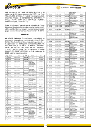 lo tiene todo. Barrancabermeja
o dbtritalQ
Que las cuentas por pagar con fecha de corte 31 de
diciembre de 2020 están por valor DIECISÉIS MIL CUA­
TROCIENTOS SETENTA Y NUEVE MILLONES OCHO­
CIENTOS TRECE MIL SETECIENTOS CINCUENTA Y
CINCO PESOS CON DIEZ CENTAVOS MONEDA
CORRIENTE ($16,479,813,755.10).
8.Que elProfesional Especializado de la Unidad de Conta­
bilidad del Distrito de Barrancabermeja Santander, certifi­
có la viabilidad de recursos para financiar las cuentas por
pagar constituidas con corte a 31 de diciembre de 2020.
DECRETA:
ARTICULO PRIMERO: Constitúyanse y apruébese las
cuentas por pagar y acreencias de la Administración Cen­
tral del Distrito de Barrancabermeja, correspondientes a
la vigencia del año 2020, por la suma de DIECISÉIS MIL
CUATROCIENTOS SETENTA Y NUEVE MILLONES
OCHOCIENTOS TRECE MIL SETECIENTOS CINCUENTA
Y CINCO PESOS CON DIEZ CENTAVOS MONEDA
CORRIENTE ($16,479,813,755.10), a 31 de diciembre de
2020, según el siguiente detalle.
No. Documento Rubro CC/NIT Tercero Saldo
1 20-11603 2.4.3.02.3.1.01-98 00063557389
PERALES FORERO
STELLA ISABEL
3,500,000.00
4 20-11713 2.4.3.02.3.1.01-98 00063557389
PERALES FORERO
STELLA ISABEL
1,750,000.00
5 20-11914 2.4.3.02.7.1,02-98 01098685987
SILVA BESIL LUIS
FERNANDO
1,750,000.00
6 20-12146 2.4.3.02.7.1,02-98 00037579709
GOMEZ JIMENEZ
MONICA KATERINE
5,500,000.00
7 20-12151 2.4.3.02.3.1.01-98 01096240968
ESMERAL DURANGO
INGRID TATIANA
2,500,000.00
8 20-12250 2.4.3.02.7.1.02-98 01098677873
GOMEZ GOMEZ
FERNANDO ANDRES 1,750,000.00
SU BTOTAL APRO VECHAM IENTOS Y REINTEGROS RECURSOS PROPIOS 22,700,000.00
9 20-11491 2.4.3.17.2.1.02-05 00829004025
ASOCIACION DEL
CENTRO V IDA DEL
AD U LTO MAYOR BELLO
ATARDECER
1,702,428.76
10 20-11879 2.4.3.17.2.1.02-05 00829002443 ASOCIACION CENTRO
DE VIDA AD U LTO MAY
12,125,497.38
* 11
20-11882 2.4.3.17.1.1.5.1.01-05 00900037433
ASOCIACION CENTRO
DE VIDA BARRIO LA L
1,832,016.00
SU BTOTAL ESTAM PILLA ADULTO MAYOR 15,659,942.14
12 20-11495 2.4.3.17.2.1.02-86 00829004025
ASOCIACION DEL
CENTRO V IDA DEL
AD U LTO MAYOR BELLO
ATARDECER
5,032,174.00
13 20-11876 2.4.3.17.2.1.02-86 00829003958 ASOCIACION Y CENTRO
DE ATENCION JOVEN
859,961.38
14 20-11880 2.4.3.17.2.1.02-86 00829002443
ASOCIACION CENTRO
DE VIDA AD U LTO MAY
5,032,174.00
15 20-11918 2.4.3.17.2.1.02-86 00829000693 ASOC.CENTRO DE VIDA
AD U LTO MAYOR SUR
859,961.38
16 20-12112 2,4,3.17.2.1.02-86 00829002782
FUNDACION CENTRO
DE BIENESTAR MANOS
AM IGAS
5,742,017.50
SUBTOTAL ESTAMPILLA PROANCIANOS- RECURSOS DEL BALANCE 17,526,288.26
17 20-11483 2.4.3.15.2.1.01-04 00900318743
FUNDACION TEJIENDO
FUTURO
51,996,250.00
18 20-11535 2.4.3.15.2.1.01-04 00011036968 NEGRETTE VARGAS
JORGE ANTONIO
666,666.00
19 20-11595 2.4.3.15.1.1.1.1.08-04 00011039821
PEREZ GONZALEZ
CESAR AUGUSTO
3,900,000.00
20 20-11645 2.4.3.15.2.1.01-04 01096200898 PAJARO U LLOA HAROLD
MANUEL
666,666.00
21 20-11826 2.4.3.15.2.1.01-04 00091441395
GALVAN ARDI LA
OSCAR
666,666.00 .
22 20-11960 2.4.3.15.2.1.01-04 01096193703
EG EAH ER AZO
CRISTIAN FABIAN
666,666.00
23 20-11973 2.4.3,15.1.1.1.1.08-04 00060262949
GONZALEZ DELGADO
DERLY YOLIM A 2,000,000.00
24 20-12325 2.4.3.15.2.1.01-04 00091449120
AVILA CAAM AÑO JOSE
ANTONIO
666,666.00
SUBTOTAL ESTAMPILLA PRO-CULTURA 61,229,580.00
25 20-11448 2.4.3.15.2.1.01-65 01096199231
RAMIREZ GUILLEN
DAVINSON
666,666.00
26
20-11624 2.4.3.15.2.1.01-65 01098738339
EGEA VARG AS EDUARD
OVIDIO 666,666.00
27 20-11628 2.4.3.15.1.1.1.1.08-65 01098722174 ROJAS CADENA
CARLOS ANDRES
2,000,000.00
28 20-11649 2.4.3.15.2.1.01-65 00091531587 CAÑAS CANO DIMAS 666,666.00
29 20-11835 2.4.3.15.2.1.01-65 00079896644
ARNACHE OVALLE
JAIME ALBERTO
666,666.00
RUIZ JAIMES DAR WIN
33 20-11848 2.4.3.15.1.1.1.1.08-65 00004061027
DUARTE PARRA
GERMAN DARIO
3,900,000.00
34 20-11861 2.4.3.18.1.13.03.02-65 00901340965
UNION TEM PORAL
EVENTOS CULTURA
2019
61,397,600.00
35 20-11917 2.4.3.15.2.1.01-65 00028019854
MENDEZ MENDOZA
ERCILIA MARIA
2,000,000.00
36 20-11919 2.4.3.15.2.1.01-65 00037918385
MARTINEZ DE
GONZALEZ MERY
600,000.00
37 20-11941 2.4.3.15.2.1.01-65 00091431948
NUÑEZ BELTRAN
ROBERTO AUGUSTO
600,000.00
38 20-11945 2.4.3.15.2.1.01-65 01096222666
FONTALVO LONDOÑO
JONATHAN DANIEL
666,666.00
39 20-11971 2.4.3.15.2.1.01-65 00092096589 SEVERICHE SEVERICHE
BERNAL DE JESUS
666,666.00
40 20-11977 2.4.3.15.1.1,1,1,08-65 00013865142
NORIEGA PEDROZO
HENRY
3,900,000.00
41 20-12137 2.4.3.15.2.1.01-65 01096233234
RIAñO MINA MARIA
FERNANDA
2,000,000.00
42 20-12138 2.4.3.03.1.1.4.1.02-65 00900525043 DI SAN DI SAS 694,303,695.00
43 20-12364 2.4.3.03.1.1.4.1.02-65 00900672092
TECNOLOQUIMICAS
S.A.S. 72,354,177.00
SUBTOTAL ESTAMPILLA PRO-CULTURA- RECURSOS 3 DEL BALANCE 850,388,800.00
44 20-12370 2.4.3.04,5,2,04-25 00079499000
GOMEZ ACEVEDO
LEONARDO
20,000,000.00
SUBTOTAL FONDO DE SEGURIDAD DE LAS ENTIDADES TERRITORIALES - FONSET (LEY 1421 DE
2010)
20,000,000.00
45 20-12084 2.4.3.04.1,1,1.1.01-62 00901104771
DIGILED
TECHNOLOG Y S.A.S
9,816,264.34
46 20-12106 2.4.3.18.1.04.01,03-62 00804014767
FOCUS INGENIERIA
LTDA
16,464,978.00
47 20-12360 2.4.3.04.1.1.1.1.01-62 00800219876
SODEXO SERVICIOS DE
BENEFICIOS E
INCENTIVOS COLOMBIA
S.A
168,660,045.00
SUBTOTAL RECURSOS FONSET R ECURSOS DEL BALANCE 194,941,287.34
48 20-10989 2.4.3.13.2.3.01-01 00063513986
HERNANDEZ MARIA DEL
PILAR
3,500,000.00
49 20-11111 2.4.3.01.4.1.3,02-01 01098651541
MORA LOPEZ ZULLY
XIMENA
1,980,000.00
50 20-11210 2.4.3.01.4.1.7.02-01 00091433907
TARAZONA MORALES
RICARDO
800,000.00
51 20-11225 2.4.3.01.5.2.2.01-01 00063463600
PABON BAUTISTA ZAIRA
ESPERANZA
400,000.00
52 20-11359 2.4.1.1.1.2.03-01 01096194470
MUÑETON UPEGUI
CARLOS MARIO 2,000,000,00
53 20-11441 2.4.3.14.1.1.4.1.01-01 00091448409 MADRID GOMEZ JAIRO 2,000,000.00
54 20-11444 2.4.3.01.3.1.1.01-01 00900136865
HOSPITAL REGIONAL
DEL MAGDALENA
MEDIO
28,393,33500
55 20-11446 2.4.3.06,1,2.1.1.04-01 01049616697
LOPEZ GOMEZ LEIDY
CELINA
2,200,000,00
56 20-11454 2.4.3.13.6.3.01-01 01096231877
TELLEZ ACOSTA MAIRA
ALEJANDRA 850,000.00
57 20-11456 2.4.3.14.5.1.01*01 00037575161
RANGEL CONTRERAS
MARIA ANGELICA
2,500,000.00
58 20-11457 2.4.1.1.1.2.03-01 00043731874 VIANA ARIAS MARIBEL 1,000,000.00
59 20-11462 2.4.1.1.1.2,03-01 01096233441
JAIMES ROBLES
KATHERIN DEL PILAR
1,333,333,00
60 20-11465 2.4.1.1.1.2.01-01 00043204204
NUNEZ MANCIPE
LILIANA
2,916,666.00
61 20-11470 2.4.3.0.1.4.17.02-01 00091535228 SANCHEZ PRADA 1,200,000.00
64 20-11473 2.4.3.13.2.3.01-01 01096235275
SEPULVEDA ARAUJO
JUAN JOSE
2 , 5 0 0 , 0 0 0 . 0 0
65 20-11476 2.4.1.1.1.2.01-01 00063463957
AR Q U EZACEVEDO
MONICA
2,000,000.00
66 20-11480 2.4.3.13.6.3.01-01 00091421145
MARTINEZ GUERRA
OMAR
900,000.00
67 20-11482 2.4.3.13.6.8.01-01 00013852754
JIMENEZ PRADA JAIME
ALEXIS
1,300,000.00
68 20-11488 2.4.1.1.1.2.01-01 00079950416 AN GARITA CONTRERAS
HOLBEING FRANK
3,000,000.00
69 20-11489 2.4.3.13.2.3.01-01 01102350060
CALDERON SALAZAR
JUAN CARLOS
3,000,000.00
70 20-11501 2.4.1.1.1.2.01-01 01026133885
CARVAJAL SANCHEZ
SAMUEL ANDRES 1,000,000.00
71 20-11502 2.4.3.13.2.3.01-01 01098730673
TOLEDO PINTO OSCAR
FABIAN
1,666,666.00
72 20-11504 2.4.3.04.6.1.01-01 00028483887
CASTILLO MUÑOZ
KATTY DAMITH
3,300,000.00
73 20-11515 2.4.3.05.3.2.01-01 00041795922
CASTRO OSPINO
MIRIAM
3,300,000.00
74 20-11516 2.4.1.1.1.2.03-01 00009526158
RODRIGUEZ JARAMILLO
AGUSTIN
1,933,333.00
75 20-11517 2.4.3.13.2.3.01-01 01096198814
MARTINEZ RAMIREZ
MIGUEL JESUS 666,666.00
76 20-11519 2.4.3.07.1.1.1.1.22-01 00037559594
OROZCO MOLINA LUISA
FERNANDA
2,750,000.00
77 20-11522 2.4.3.13.61.01-01 01096215306
RIVEROS CHACON
ESTEFANI
1,500,000.00
78 20-11523 2.4.3.05.3.2.01-01 00041795922
CASTRO OSPINO
MIRIAM
3,300,000.00
79 20-11524 2.4.1.1.1.2.03-01 00091428979
GARCIA MARTINEZ
ERMIDES MANUEL
1,500,000.00
" 80 20-11525 2.4.1.1.1.2.01-01 00091509827
CASTRILLO CHAVES
JHONYJESUS 3,000,000.00
81 20-11526 2.4.3.17.2.1.02-01 01018458235
DE LA OSSA GUERRA
KIARA PATRICIA
3,300,000.00
82
20-11527 2.4.1.1.1.2.03-01 00039024273
ROSALES CADAVID
KAREN ASTRID 2,000,000.00
t
83
20-11532 2.4.3.13.4.1.01-01 01096211721
CUJAR VASQUEZ
JESSICA ANDREA
2,600,000.00
84 20-11533 2.4.1.1.1.2.03-01 01096244648
BERNAL ABAUNZA
OLGA JULIETH ,
2,000,000.00
85 20-11534 2.4.3.13.2.3.01-01 01096241821
SILVA SUAREZ STACY
VIVIANA
1,666,666.00
86 20-11536 2.4.1.1.1.2.01-01 00013567853 RINCON CHAVEZ
SERGIO ENRIQUE
2,000,000.00
87 20-11537 2.4.1.1.1.2.03-01 01098736054
OSPINO GAMEZ ELAINE
YULIETH 2,000,000.00
88 20-11538 2.4.1.1.1.2.01-01 00060360354 ALVAREZ DIAZ INDIRA
XIMENA
3,000,000.00
89 20-11539 2.4.1.1.1.2.03-01 01049634077
ROJAS SANCHEZ LUIS
EDUARDO
866,666.00
90 20-11540 2.4.3.10.2.1.01-01 00890270948
INSPECCION DE
TRANSITO Y
TRANSPORTE-B
103,448,808.00
91 20-11555 2.4.1.1.2.2.10-01 01010177533 PICON PAEZ YIMM Y 317,126.00
92 20-11558 2.4.1.1.2.2.10-01 00037576989
RUA ACEVEDO SANDRA
MARCELA 317,126.00
93 20-11570 2.4.3.13.2.3.01-01 00013743766 MARTINEZ PERTUZ
MARLON YESID
3,000,000.00
94 20-11571 2.4.3.04.6.1.01-01 00013853979 MOLINA SILVA ANIANO 3,300,000.00
95 20-11574 2.4.1.1.1.2.01-01 00013871668
ARANDA RODRIGUEZ
JORGE LUIS 2,000,000.00
98 20-11580 2.4.1.1.1.2.03-01 00028559941
PERILLA PEREZ PAOLA
YURLETT
1,917,000.000
99 20-11582 2.4.1.1.1.2.01-01 00063543559
RAMIREZ SOLANO
SANDRA MILENA -
3,900,000.00
100 20-11583 2.4,1,1.1.2.01-01 00091441299
MONTOYA ARIAS JUAN
CARLOS
1,500,000.00
14
 