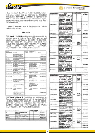 • Que el Artículo 3 del Acuerdo 006 de 2020, Autori­
zó al Señor Alcalde para que incorpore por Decreto al
presupuesto de Rentas y Gastos de la vigencia fiscal
2021, los recursos del balance que financian las vigen­
cias futuras, las cuales están identificados en el Artí­
culo 1del mismo.
Que por lo antes expuesto, el Alcalde (E) del Distrito
de Barrancabermeja,
DECRETA:
ARTÍCULO PRIMERO: Adiciónese al Presupuesto de
Ingresos para la vigencia fiscal 2021, recursos del
crédito público por la suma de SIETE MIL CUATRO­
CIENTOS SESENTA MILLONES OCHOCIENTOS
NUEVE MIL NOVECIENTOS TREINTA Y CUATRO
PESOS CON VEINTINUEVE CENTAVOS
($7,460,809,934.29) M/CTE, distribuidos así:
C Ó D IG O
P R E S U P U E S TA L
D E TA LLE
CÓ D IG O
FUEN TE
N O M B R E DC LA
FU E N TE
V A LO R
7,460,809/934,29
1
IN G R E S O S SE C C IO N 04
A LC A LD IA M U N IC IP A L
1.2 R E C U R S O S DE C A P ITA L 7,460,809,934.29
1.2.10 R E C U R S O S D E L B A LAN C E 7,460,809,934.29
1.2.10.02 S uperávit fiscal 7,460,809,934.29
1.2.10.02.01
V igencias Futuras Recursos
del Balance
1.2.1002.01.01
S G P Salud P ública- R ecursos
del Balance
R133
S G P Salud Publica-
R ecursos del Balance
616,126,198.38
1.2.10.02.01.02
R ecursos P ropios - R ecursos
del Balance
R061
Recursos P ropios -
Recursos del Balance
2,734,999,666 .74
1.2.10.02.01.03
R endim ientos F inancieros
S G P Salud P ública - Recursos
del Balance
R077
Rendim ientos
Financieros S G P S alud
Pública - R ecursos del
Balance
7,231,515.36
1.2.10.02.01.04
SG P PG O tros S ectores -
R ecursos del Balance
R054
S G P PG O tros Sectores
- R ecursos del Balance
380,753,615.83
1.2.10.02.01.05
R ecursos P ropios - R ecursos
del B alance (Fonam )
R180
Recursos P ropios -
(Fonam ) R ecursos del
Balance
850,534,705.00
1.2.10.02.01.06
R ecursos P ropios - R ecursos
del B alance (A rtículo 111 de la
Ley 99 de 1993)
R181
Recursos P ropios -
(A rtículo 111 de la Ley
99 de 1993) R ecursos
del Balance
777,264,257.67
1.2.10.02.01.07
Transferencias C orm agdalena
Ley 161 de 1994 R ecursos del
Balance
R155
T ransferencias
C orm agdalena Ley 161
de 1994 R ecursos del
Balance
1,913,277,675.31
1.2.10.02.01.08
Fonm ur - R ecursos del
Balance
R063
F onm ur - R ecursos del
Balance
180,622,100.00
TO T A L R E C U R S O S D EL
B A LA N C E A D IC IO N A D O S A L
P R E S U P U E S TO DE
IN G R E S O S V IG E N C IA 2021
7,460,809,934.29
ARTÍCULO SEGUNDO: Adiciónese al Presupuesto de
Gastos para la vigencia fiscal 2021, la suma de SIETE
MIL CUATROCIENTOS SESENTA MILLONES OCHO­
CIENTOS NUEVE MIL NOVECIENTOS TREINTA V
CUATRO PESOS CON VEINTINUEVE CENTAVOS
($7,460,809,934.29) M/CTE, distribuidos así:
CÓDIGO PRESUPUESTAL DETALLE
CÓDIGO
FUENTE
NOMBRE DE
LA FUENTE
VALOR
2
GASTOS SECCION 04 ALCALDIA
MUNICIPAL
7,460,609,934.29
2.3 GASTOS DE INVERSION
2.3-02
SECTOR SALUD Y PROTECCION
SOCIAL - FONDO LOCAL DE SALUD 623,357,713.74
2.3 02-03
SUBCUENTA SALUD PUBLICA
COLECTIVA
623,357,713.74
2.3-0 2 -0 3 01 PROGRAMA 4. SALUD PUBLICA 623,357,713.74
2.3-02-03-0101 SUBPROGRAMA: POLÍTICAS E
lo tiene todo. Barrancabermeja
G
OBniRNOmstritalO
CÓOIGO f M M r u U T U D C TM I1
CÓOIQO
r u iN lt
NOMBRCDC
, A f u i n r r
VALOR
IN TERVENCION!!
TRANSECIORIAIE* PARA LA
PROMOCIÓN, PREVENCIÓN OC U
U t u o , M íC ltO A UNA ATENCIÓN
INTEGRADA V CONTROL OC
ENfERMEOAOCS NO
TA A M SM ISIM .lt. (OUnoiuUi» VUJ*
MlvdoWo V condlclonw na
Vi*n*mWlbUe)
S 1,700,402.71
2 ) 02 0 )0 1 0 1 0 1
OCSARROLLO PIA N OC SALUO
PÚBLICA OC INTERVENCIONES
COilCTIVAS O INOIVIOUALCS DC
ALTA CXTERNALIOAD EN SALUD. IN
C i DISTRITO OC
BAARANCABCRHCJA,
DEPARTAMENTO OC SANTANDER.
SI. 790.492.7*
2.3 02 03 0101 01 02
Fuluté AtucvJj 006 üc 2020)
DewnoBo |Am de uk*J pvbkcs de
mu*vn tunes cotetuvat o n M J u ir t Je
« U rmtoiutOJO en wKjü. en d (W »to
de Banoncabeuneta, Departamento Je
SanLonJet. (Omcnuón v o j wUdatie i
R U I
SGPSNua
FUíRLO
Reuoso» del 51,790442 79
2-3-02-03-0102
SUBPROGRAMA SEGURIDAD
AUMENTARIA V NUTRICIONAL.
59,422.359.79
2.3-02-03-010101
DESARROLLO PLAN OC SALUO
PUBLICA OC INTERVENCIONES
COLECTIVAS O 1NOIVIDUALES OC
ALTA EXTCRNAUOAO CN SALUO, CN
CL O ISTR nO OC
DEPARTAMENTO DC SANTANDER
59/422,350.79
2-302 0)0102 01 0?
{V^encli M u i Acuerdo 006 de 2020)
DefaVTcOo Pvjn de Salud PútNea de
M a x n a o n » c a « & v « o mdMdJdles
de NU e*tem*6ded en talud, «n d
Ovt/Ko de B*ranc«oerfneH
Deportamento de Santander. (Omenudn
■^vywlwl .« ..y rj.v ., , f . » -
R133
SGPSNud
M H O -
Rcciavo» JH
Batanee
2_3-02 03-0100
SORPROGRAMA: CONDICIONES OC
SALUD V MCOIO AMOIENTE DC
TRABAJO DE LA POBLACIÓN
TRABAJADORA FORMAL C
INFORMAL.
37,529,011.04
2.3-02 O ) 0100.01
DESARROLLO PLAN DC SALUD
PÚBLICA OC INTERVENCIONES
COLECTIVAS O INDIVIDUALES DE
ALTA EXTERNAUDAD CN SALUO. CN
CL DISTRITO OE
BARRANCABERMEJA.
DEPARTAMENTO OE SANTANDER
37,529,911.44
2 3 0 203 0100 01.02
(Vigencias Futuros Acuerdo 006 de 2020)
DcsaucBo Plan de Salud KáNco de
intervemone* cotetbv» o MMdttfkes
de NU nttm alito ) en tHud, en rt
enfrio Je BarfencotxrmejA
Departamento de Santander (OMMMún
SaUd y *nU4a laboral)
RIJ 3
SGP Salud
K t É d
R n u w iO ri
0«Unce
37.529.911 44
2.1 02 03-0103
SUBPROGRAMA: CJCRCICIO PLENO
r AUTÓNOMO DE LOS DERECHOS
SCXUALCS f REPRODUCTIVOS OC
LAS PERSONAS, GRUPOS T
COMUNIDADES CON ENFOQUES OC
GENERO V DIFERENCIAL.
M iu o to t v f•productivo»).
*1.024,770.42
2.3-02-03-0103.01
OCSARROLLO PLAN OC SALUO
PUBLICA DC INTERVCNCXONES
COLECTIVAS O INDIVIDUALES DC
ALTA CXTCRNALIOAO EN SALUO, EN
CL DISTRITO DC
BARRANCABERMEJA.
93^ 2 4 ,7 7 8 .4 2
C Ó O IG O PRESUPUESTAL DTTA&LC
C ÓOIG O
FUCNTC lA fU E N T E
VALOR
2.3 0 2 0 ) 0 1 0 )0 1 02
(V tg n«U futuro fc u m k i 006 de 2020)
n r w i u k fW « d» SjA*J PütAcA do
In ln v n r tia m «O nttvo» o ftirlMduetet
de N U W U n N B N en w<A*J. en n
CSUiRo do Oertamobe«ffi*K
Departamento de Santander. (OtmenUdn:
S c *u N kl*l. detecto* w iu N e t r
R I3 3
SGP Sduü
rú u tts
H a iu v j* drt
B alaiM
9 M /4 ./2 B 42
U 4 2 4 1 4 I M
SUBPROGRAM A! G E STIÓ N
IN TEG R A L DC L O * * U S O O S
A SO C IA D O S A LA SALUD HCNTAL V
LA C O N V IV E N C IA SO CIAL.
(D Im a iM ttn i CwnrW oocto »o cl*l y
1 1 S ,0 9 0 ,7 0 4 N 1
2 .1 -0 2 -0 3 -0 1 0 4 O I
DCSARROLLO PLAN OC SALUO
PU B LIC A OC ÍN T IR V IH U O H Í*
COLECTIVAS O IN D IV ID U A L E S OC
ALTA EXTERMALIOAD EN SALUO, CN
EL D IS T R IT O OC
BARRANCABERMEJA,
DEPARTAMENTO DE SAN TA NO fR
1 2 5 ,0 9 9 ,7 0 4 A l
2 3 0 2 0 3 -0 1 0 4 0 1 0 2
(Vtgoraa f u t ir * Acuerdo 006 de 2020)
DesonoBo Flan de SNud Pu»A<e de
im a v c n u o ím n l K t v t f o mdMduNW
Oe oR* erterruoded 01 salud. en ci
Ostnto de BauancAbefineM.
Departamento de Santander. (Otmen>idn:
R l3 )
SGP S A O
R i t u m drt
Batanee
125.0*9.704 B )
2 J -0 2 -0 3 -0 1 0 S
SUBPROGRAMA: M IT IG A C IÓ N OC LA
IN E Q U IO A O SO CIAL V SA N ITA R IA
EN PO BLA C IÓN VULNERABLE COM
ENFOQUE D IFER EN C IA L.
(OfcnonMón: C «»U ¿o d tfm ftc U J d «
62.SA9.B S2 41
2 .3 -0 3 -0 1 -0 1 0 5 .0 1
OCSARROLLO PLAN OC SALUD
PUBLICA OC IN TER VE NC IO NE S
COLEC TIVA S O tN O tV IO U A L E S OC
ALTA CXTCRNALIOAO EN SALUO, CN
EL D IS T R IT O OC
B A RR A N CA *CRM tJA .
DEPARTAMENTO DC SANTANOCR-
4 2 .5 4 9 .0 5 2 .4 1
2.3O 2-03-0I0S .0I.02
(vtQencM fu tid a Acuerdo 006 ae 2020)
DeurroBo flan de Salud PútAc* út
lr«ervenctanes colectivas 0 n M d J ü t t
de ana e»tcrrafcdad en talud, en d
0 -jum.o de Banoncoborme>»,
Departamento do Santander. (Otmeruidn:
Cesoón A talenoai de poUanonrv
R I3 3
SGPSNud
FUNco
Rk u w det
Buiance
62.S49.BS2 41
2 .1 0 2 0 3 -0 1 0 4
SUBPROGRAMA: SALUO
A M B IE N TA L. _
0 2 .5 4 9 ,0 5 2 .4 1
2 J -0 2 -0 1 - 0 1 0 4.01
OCSAAROLÜO PLAN OC SALUO
PU B LIC A DC IN T E AVEN C IO N C S
COLEC TIVA S O IN O IV ID U A L C S OC
ALTA CXTCRNALIOAO CN SALUO, EN
CL D IS T R IT O OC
RARRANCABERMCJA.
OCPART A M E N r0 DE SANTANpER,
0 2 .5 4 9 ,9 5 2 .4 1
2 .1 0 2 0 3 0 1 0 6 .0 1 0 2
(VigroitJ futura Acuerüo 006 de 2020)
O e w rtN o H an de Satud PúOBca de
Ir to v tn a o n a c a M U M t 0
do aRo eaSernaBdad en wWud. en rt
Owl/BO de Bai raícabe* rwr»a.
Depwum om o de Somonder (Ooiwraiún
R l) 3
SGPSaAal
PúLBca
R ccurvM dN
Báteme
6 2 .S 4 M S 2 .4 I
2 .1 -0 2 -0 3 -0 1 0 7
2 .1 -0 2 -0 3 -0 1 0 7 .0 1
SUBPROGRAMA! PR O M O C IÓ N OCL
AUT OC U I DADO V PRCVCNCIÓN OC
ENFERMEDADES TR AN S M IS IB LES.
(O ÉM TM léO I V id * M lw d M it« y
OCSARROLLO PLAN DÉ SALUD
13 0 .S 9 0 i7 B l.4 S
H 0 .M S L Z 4 1 .t i.
4
 