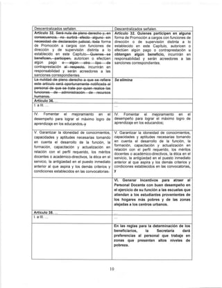 Descentralizados señalen. Descentralizados señalen.
de Promoción a cargos con funciones de
dirección y de supervisión distinta a lo
establecido en este Capítulo. Quienes so
beneficlon, participen, autoricen o efectúen
algún pago ©—algún—otPG—tipo—de
contraprestación sá—respecto, incurrirán en
responsabilidad y serán acreedores a las
sanciones correspondientes.
Artículo 32. Quienes participen en alguna
forma de Promoción a cargos con funciones de
dirección o de supervisión distinta a lo
establecido en este Capítulo, autoricen o
efectúen algún pago o contraprestación u
obtengan algún beneficio, incurrirán en
responsabilidad y serán acreedores a las
sanciones correspondientes.
humanoc.
Se elimina
Artículo 36....
1. allí....
IV. Fomentar el mejoramiento en el
desempeño para lograr el máximo logro de
aprendizaje en los educandosr-y
IV. Fomentar el mejoramiento en el
desempeño para lograr el máximo logro de
aprendizaje en los educandos;
V. Garantizar la idoneidad de conocimientos,
capacidades y aptitudes necesarias tomando
en cuenta el desarrollo de la función, la
formación, capacitación y actualización en
relación con el perfil requerido, los méritos
docentes o académico-directivos, la ética en el
servicio, la antigüedad en el puesto inmediato
anterior al que aspira y los demás criterios y
condiciones establecidos en las convocatoriasr
V. Garantizar la idoneidad de conocimientos,
capacidades y aptitudes necesarias tomando
en cuenta el desarrollo de la función, la
formación, capacitación y actualización en
relación con el perfil requerido, los méritos
docentes o académico-directivos, la ética en el
servicio, la antigüedad en el puesto inmediato
anterior al que aspira y los demás criterios y
condiciones establecidos en las convocatorias,
y
VI. Generar incentivos para atraer al
Personal Docente con buen desempeño en
el ejercicio de su función a las escuelas que
atiendan a los estudiantes provenientes de
los hogares más pobres y de las zonas
alejadas a ios centros urbanos.
Artículo 38....
I.alll....
En las reglas para la determinación de los
beneficiarios, la Secretaría dará
preferencias al personal que trabaje en
zonas que presenten altos niveles de
pobreza.
10
 