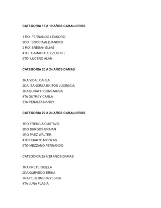 CATEGORIA 16 A 19 AÑOS CABALLEROS
1 RO FERNANDO LEANDRO
2DO BOCCIA ALEJANDRO
3 RO BRESAN ELIAS
4TO CAMAROTE EZEQUIEL
5TO LUCERO ALAN
CATEGORIA 20 A 24 AÑOS DAMAS
1RA VIDAL CARLA
2DA SANCREA BRITOS LUCRECIA
3RA BURATTI CONSTANSA
4TA DUTREY CARLA
5TA PERALTA NANCY
CATEGORIA 20 A 24 AÑOS CABALLEROS
1RO FRENCIA GUSTAVO
2DO BURGOS BRAIAN
3RO PAEZ WALTER
4TO DUARTE NICOLAS
5TO MEZZANO FERNANDO
CATEGORIA 25 A 29 AÑOS DAMAS
1RA FRETE GISELA
2DA QUEVEDO ERIKA
3RA PEDERNERA YESICA
4TA LUNA FLABIA
 