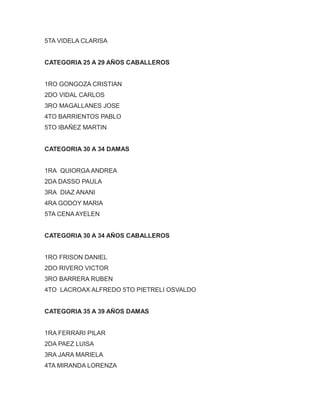 5TA VIDELA CLARISA
CATEGORIA 25 A 29 AÑOS CABALLEROS
1RO GONGOZA CRISTIAN
2DO VIDAL CARLOS
3RO MAGALLANES JOSE
4TO BARRIENTOS PABLO
5TO IBAÑEZ MARTIN
CATEGORIA 30 A 34 DAMAS
1RA QUIORGA ANDREA
2DA DASSO PAULA
3RA DIAZ ANANI
4RA GODOY MARIA
5TA CENA AYELEN
CATEGORIA 30 A 34 AÑOS CABALLEROS
1RO FRISON DANIEL
2DO RIVERO VICTOR
3RO BARRERA RUBEN
4TO LACROAX ALFREDO 5TO PIETRELI OSVALDO
CATEGORIA 35 A 39 AÑOS DAMAS
1RA FERRARI PILAR
2DA PAEZ LUISA
3RA JARA MARIELA
4TA MIRANDA LORENZA
 